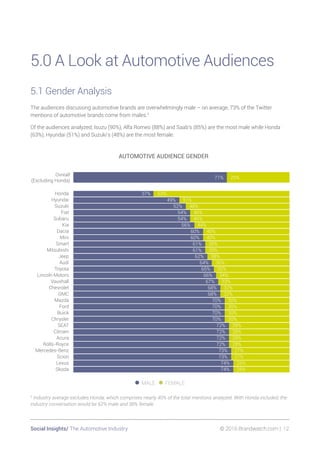 Social Insights/ The Automotive Industry 	 © 2016 Brandwatch.com | 12
5.0 A Look at Automotive Audiences
5.1 Gender Analysis
The audiences discussing automotive brands are overwhelmingly male – on average, 73% of the Twitter
mentions of automotive brands come from males.5
Of the audiences analyzed, Isuzu (90%), Alfa Romeo (88%) and Saab’s (85%) are the most male while Honda
(63%), Hyundai (51%) and Suzuki’s (48%) are the most female.
Ovreall
(Excluding Honda)
71% 29%
Skoda
Lexus
Scion
Mercedes-Benz
Rolls-Royce
Acura
Citroen
SEAT
Chrysler
Buick
Ford
Mazda
GMC
Chevrolet
Vauxhall
Lincoln Motors
Toyota
Audi
Jeep
Mitsubishi
Smart
Mini
Dacia
Kia
Subaru
Fiat
Suzuki
Hyundai
Honda
AUTOMOTIVE AUDIENCE GENDER
•MALE •FEMALE
5
Industry average excludes Honda, which comprises nearly 40% of the total mentions analyzed. With Honda included, the
industry conversation would be 62% male and 38% female.
 