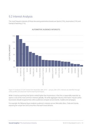 Social Insights/ The Automotive Industry 	 © 2016 Brandwatch.com | 14
5.2 Interest Analysis
The most frequent interests of those discussing automotive brands are Sports (15%), Automotive (13%) and
Family  Parenting (11%).
0%
AUTOMOTIVE AUDIENCE INTERESTS
%OFTOTALINTEREST
0%
3%
6%
9%
12%
15%
SHOPPING
ENVIRONMENT
SCIENCE
FASHION
MOVIES
TV
POLITICS
PHOTOVIDEO
FINEARTS
ANIMALSPETS
GAMES
TRAVEL
BEAUTY/HEALTHFITNESS
FOODDRINKS
BOOKS
TECHNOLOGY
BUSINESS
MUSIC
FAMILYPARENTING
AUTOMOTIVE
SPORTS
Figure 10: Analyzes 613,267 tweets from November 20th, 2015 – January 26th, 2016. Interests are identified through
online profiles and advanced machine learning techniques.
While it may be surprising that Sports ranked higher than Automotive, in fact this is reasonably expected, as
sports is one of the most common interests globally. Yet while aggregate industry information may be useful,
businesses should recognize how online audiences compare across brands, models and campaigns.
For example, the following figure analyzes audience’s interests across Mercedes-Benz, Tesla and Honda,
exposing the unique fans and consumers that each brand attracts.
 