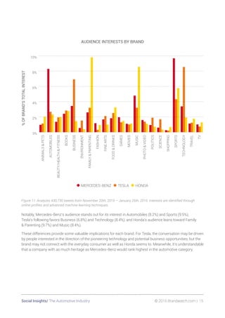 Social Insights/ The Automotive Industry 	 © 2016 Brandwatch.com | 15
%OFBRAND'STOTALINTEREST
AUDIENCE INTERESTS BY BRAND
TV
TRAVEL
TECHNOLOGY
SPORTS
SHOPPING
SCIENCE
POLITICS
PHOTOVIDEO
MUSIC
MOVIES
GAMES
FOODDRINKS
FINEARTS
FASHION
FAMILYPARENTING
ENVIRONMENT
BUSINESS
BOOKS
BEAUTY/HEALTHFITNESS
AUTOMOBILES
ANIMALSPETS
0%
2%
4%
6%
8%
10%
•MERCEDES-BENZ •TESLA •HONDA
Figure 11: Analyzes 430,730 tweets from November 20th, 2015 – January 26th, 2016. Interests are identified through
online profiles and advanced machine learning techniques.
Notably, Mercedes-Benz’s audience stands out for its interest in Automobiles (8.2%) and Sports (9.5%),
Tesla’s following favors Business (6.8%) and Technology (8.4%), and Honda’s audience leans toward Family
 Parenting (9.7%) and Music (8.4%).
These differences provide some valuable implications for each brand. For Tesla, the conversation may be driven
by people interested in the direction of the pioneering technology and potential business opportunities, but the
brand may not connect with the everyday consumer as well as Honda seems to. Meanwhile, it’s understandable
that a company with as much heritage as Mercedes-Benz would rank highest in the automotive category.
 