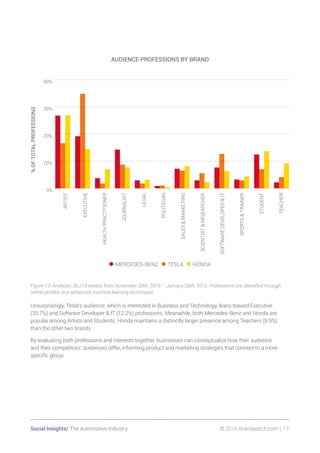 Social Insights/ The Automotive Industry 	 © 2016 Brandwatch.com | 17
%OFTOTALPROFESSIONS
AUDIENCE PROFESSIONS BY BRAND
0%
10%
20%
30%
40%
•MERCEDES-BENZ •TESLA •HONDA
TEACHER
STUDENT
SPORTSTRAINER
SOFTWAREDEVELOPERIT
SCIENTISTRESEARCHER
SALESMARKETING
POLITICIAN
LEGAL
JOURNALIST
HEALTHPRACTITIONER
EXECUTIVE
ARTIST
Figure 13: Analyzes 35,215 tweets from November 20th, 2015 – January 26th, 2016. Professions are identified through
online profiles and advanced machine learning techniques.
Unsurprisingly, Tesla’s audience, which is interested in Business and Technology, leans toward Executive
(33.7%) and Software Developer  IT (12.2%) professions. Meanwhile, both Mercedes-Benz and Honda are
popular among Artists and Students. Honda maintains a distinctly larger presence among Teachers (8.9%)
than the other two brands.
By evaluating both professions and interests together, businesses can conceptualize how their audience
and their competitors’ audiences differ, informing product and marketing strategies that connect to a more
specific group.
 