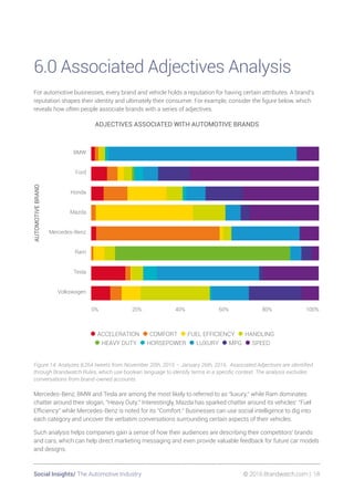 Social Insights/ The Automotive Industry 	 © 2016 Brandwatch.com | 18
6.0 Associated Adjectives Analysis
For automotive businesses, every brand and vehicle holds a reputation for having certain attributes. A brand’s
reputation shapes their identity and ultimately their consumer. For example, consider the figure below, which
reveals how often people associate brands with a series of adjectives.
AUTOMOTIVEBRAND
ADJECTIVES ASSOCIATED WITH AUTOMOTIVE BRANDS
•ACCELERATION •COMFORT •FUEL EFFICIENCY •HANDLING
•HEAVY DUTY •HORSEPOWER •LUXURY •MPG •SPEED
0% 20% 40% 60% 80% 100%
Volkswagen
Tesla
Ram
Mercedes-Benz
Mazda
Honda
Ford
BMW
Figure 14: Analyzes 8,264 tweets from November 20th, 2015 – January 26th, 2016. Associated Adjectives are identified
through Brandwatch Rules, which use boolean language to identify terms in a specific context. The analysis excludes
conversations from brand-owned accounts.
Mercedes-Benz, BMW and Tesla are among the most likely to referred to as “luxury,” while Ram dominates
chatter around their slogan, “Heavy Duty.” Interestingly, Mazda has sparked chatter around its vehicles’ “Fuel
Efficiency” while Mercedes-Benz is noted for its “Comfort.” Businesses can use social intelligence to dig into
each category and uncover the verbatim conversations surrounding certain aspects of their vehicles.
Such analysis helps companies gain a sense of how their audiences are describing their competitors’ brands
and cars, which can help direct marketing messaging and even provide valuable feedback for future car models
and designs.
 