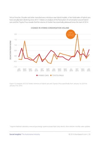 Social Insights/ The Automotive Industry 	 © 2016 Brandwatch.com | 20
Yet as Porsche, Chrysler and other manufacturers introduce new hybrid models, in fact total sales of hybrid cars
have actually been declining since 2013.7
Indeed, an analysis of the fluctuation of conversation around hybrid
cars and the Toyota Prius reveals that the volume of chatter has essentially plateaued since the start of 2014.
CHANGE IN HYBRID CONVERSATION VOLUME
DEVIATIONFROMNORM
•HYBRID CARS •TOYOTA PRIUS
JAN
2016
NOV
2015
SEP
2015
JUL
2015
MAY
2015
MAR
2015
JAN
2015
NOV
2014
SEP
2014
JUL
2014
MAY
2014
MAR
2014
JAN
2014
-1.0
-0.5
0.0
0.5
1.0
1.5
2.0
Toyota
unveils new
2016 Prius
Figure 16: Analyzes 207,010 Twitter mentions of Hybrid cars and Toyota’s Prius specifically from January 1st, 2014 to
January 31st, 2016.
7
Argonne National Laboratory. www.anl.gov/energy-systems/project/light-duty-electric-drive-vehicles-monthly-sales-updates
 