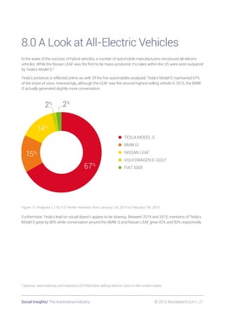 Social Insights/ The Automotive Industry 	 © 2016 Brandwatch.com | 21
8.0 A Look at All-Electric Vehicles
In the wake of the success of hybrid vehicles, a number of automobile manufacturers introduced all-electric
vehicles. While the Nissan LEAF was the first to be mass-produced, it’s sales within the US were soon outpaced
by Tesla’s Model S.8
Tesla’s presence is reflected online as well. Of the five automobiles analyzed, Tesla’s Model S maintained 67%
of the share of voice. Interestingly, although the LEAF was the second highest selling vehicle in 2015, the BMW
i3 actually generated slightly more conversation.
• TESLA MODEL S
• BMW I3
• NISSAN LEAF
• VOLKSWAGEN E-GOLF
• FIAT 500E
AUTOMOTIVE BRAND AND AUDIENCE ACTIVITY
(EXCLUDING HONDA)
14%
67%
15%
2%
2%
Figure 17: Analyzes 1,176,112 Twitter mentions from January 1st, 2014 to February 7th, 2016.
Furthermore, Tesla’s lead on social doesn’t appear to be slowing. Between 2014 and 2015, mentions of Tesla’s
Model S grew by 80% while conversation around the BMW i3 and Nissan LEAF grew 42% and 50% respectively.
8
Statista. www.statista.com/statistics/257966/best-selling-electric-cars-in-the-united-states
 