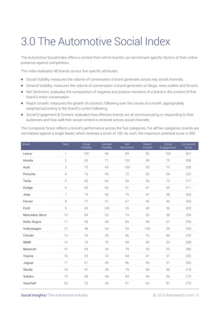 Social Insights/ The Automotive Industry 	 © 2016 Brandwatch.com | 5
3.0 The Automotive Social Index
The Automotive Social Index offers a context from which brands can benchmark specific factors of their online
presence against competitors.
The index evaluates 48 brands across five specific attributes:
•	 Social Visibility: measures the volume of conversation a brand generates across key social channels.
•	 General Visibility: measures the volume of conversation a brand generates on blogs, news outlets and forums.
•	 Net Sentiment: evaluates the composition of negative and positive mentions of a brand in the context of that
brand’s entire conversation.
•	 Reach Growth: measures the growth of a brand’s following over the course of a month, appropriately
weighted according to the brand’s current following.
•	 Social Engagement  Content: evaluates how effective brands are at communicating or responding to their
audiences and how well their social content is received across social channels.
The Composite Score reflects a brand’s performance across the five categories. For all five categories, brands are
normalized against a single leader, which receives a score of 100. As such, the maximum potential score is 500.
Brand Rank Social
Visibility
General
Visibility
Net
Sentiment
Reach
Growth
Social
Engagement
Composite
Score
Lexus 1 100 48 69 50 100 367
Honda 2 63 71 100 49 75 358
Audi 3 70 43 100 50 75 338
Porsche 4 76 59 72 50 64 322
Tesla 5 65 64 59 56 73 317
Dodge 6 83 65 51 47 65 311
Jeep 7 75 50 75 47 58 304
Ferrari 8 77 57 67 56 46 303
Ford 9 63 100 55 48 36 303
Mercedes-Benz 10 84 53 74 50 38 299
Rolls-Royce 11 55 44 84 49 67 299
Volkswagen 12 48 64 54 100 28 294
Citroën 13 23 39 66 76 89 293
BMW 14 76 76 59 45 33 288
Maserati 15 69 34 79 50 55 286
Toyota 16 63 72 64 47 37 283
Jaguar 17 61 49 86 49 37 282
Skoda 18 47 39 79 68 46 278
Subaru 19 68 44 84 44 36 276
Vauxhall 20 23 43 61 63 87 275
 