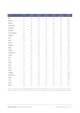Social Insights/ The Automotive Industry 	 © 2016 Brandwatch.com | 6
Brand Rank Social
Visibility
General
Visibility
Net
Sentiment
Reach
Growth
Social
engagement
Overall
Score
Kia 21 84 48 61 43 36 272
Renault 22 47 55 52 73 43 270
Nissan 23 39 63 56 44 53 255
Alfa Romeo 24 48 32 69 69 36 255
Chevrolet 25 52 54 63 47 35 252
Cadillac 26 54 49 69 46 31 250
Lincoln Motors 27 50 76 56 38 28 247
Chrysler 28 52 51 61 45 38 246
Ram 29 75 21 65 44 40 245
Volvo 30 46 50 77 43 29 245
Dacia 31 19 28 59 63 68 237
Hyundai 32 58 55 51 45 26 235
GMC 33 52 46 56 45 34 232
Mazda 34 48 46 66 43 26 229
Land Rover 35 39 45 62 48 33 227
Suzuki 36 30 48 69 38 41 226
Mini 37 28 55 73 42 28 226
Fiat 38 45 54 56 42 27 224
Buick 39 46 40 66 44 27 224
SEAT 40 30 28 69 60 34 222
Acura 41 58 35 61 43 18 215
Infiniti 42 44 35 62 41 31 213
Peugeot 43 31 40 71 45 23 209
Mitsubishi 44 35 49 62 41 21 208
Saab 45 32 33 83 34 23 205
Isuzu 46 24 28 69 28 53 201
Scion 47 35 36 57 38 16 182
Smart 48 18 25 67 29 33 172
Figure 1: Analyzes 3,456,538 online conversations from Twitter, Facebook, blogs, forums and news sites. Data collected
from November 20th, 2015 - February 15th, 2016. Find monthly updates of these scores on Brandwatch’s Social Indices.
 