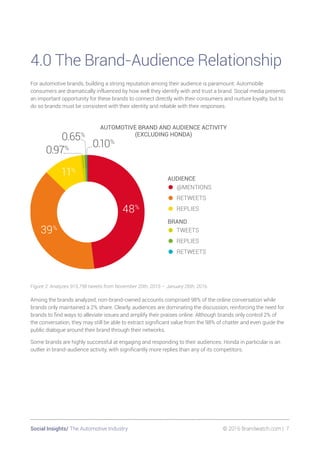 Social Insights/ The Automotive Industry 	 © 2016 Brandwatch.com | 7
4.0 The Brand-Audience Relationship
For automotive brands, building a strong reputation among their audience is paramount. Automobile
consumers are dramatically influenced by how well they identify with and trust a brand. Social media presents
an important opportunity for these brands to connect directly with their consumers and nurture loyalty, but to
do so brands must be consistent with their identity and reliable with their responses.
AUDIENCE
• @MENTIONS
• RETWEETS
• REPLIES
BRAND
• TWEETS
• REPLIES
• RETWEETS
AUTOMOTIVE BRAND AND AUDIENCE ACTIVITY
(EXCLUDING HONDA)
11%
48%
39%
0.10%
0.97%
0.65%
Figure 2: Analyzes 915,798 tweets from November 20th, 2015 – January 26th, 2016.
Among the brands analyzed, non-brand-owned accounts comprised 98% of the online conversation while
brands only maintained a 2% share. Clearly, audiences are dominating the discussion, reinforcing the need for
brands to find ways to alleviate issues and amplify their praises online. Although brands only control 2% of
the conversation, they may still be able to extract significant value from the 98% of chatter and even guide the
public dialogue around their brand through their networks.
Some brands are highly successful at engaging and responding to their audiences. Honda in particular is an
outlier in brand-audience activity, with significantly more replies than any of its competitors.
 
