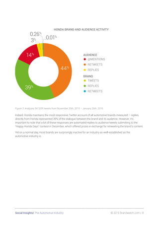 Social Insights/ The Automotive Industry 	 © 2016 Brandwatch.com | 8
AUDIENCE
• @MENTIONS
• RETWEETS
• REPLIES
BRAND
• TWEETS
• REPLIES
• RETWEETS
HONDA BRAND AND AUDIENCE ACTIVITY
14%
44%
39%
0.01%
3%
0.26%
Figure 3: Analyzes 541,835 tweets from November 20th, 2015 – January 26th, 2016.
Indeed, Honda maintains the most responsive Twitter account of all automotive brands measured – replies
directly from Honda represented 39% of the dialogue between the brand and its audience. However, it’s
important to note that a lot of these responses are automated replies to audience tweets submitting to the
“Happy Honda Days” contest in December, which offered prizes in exchange for retweeting the brand’s content.
Yet on a normal day, most brands are surprisingly inactive for an industry as well-established as the
automotive industry is.
 