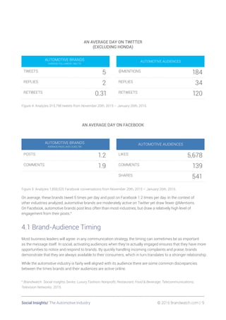 Social Insights/ The Automotive Industry 	 © 2016 Brandwatch.com | 9
AN AVERAGE DAY ON TWITTER
(EXCLUDING HONDA)
AUTOMOTIVE BRANDS
AVERAGE FOLLOWERS: 386,775
TWEETS
5
REPLIES
2
RETWEETS
0.31
AUTOMOTIVE AUDIENCES
@MENTIONS
184
REPLIES
34
RETWEETS
120
Figure 4: Analyzes 915,798 tweets from November 20th, 2015 – January 26th, 2016.
AN AVERAGE DAY ON FACEBOOK
AUTOMOTIVE BRANDS
AVERAGE PAGE LIKES: 5,002,795
POSTS
1.2
COMMENTS
1.9
AUTOMOTIVE AUDIENCES
LIKES
5,678
COMMENTS
139
SHARES
541
Figure 5: Analyzes 1,858,525 Facebook conversations from November 20th, 2015 – January 26th, 2016.
On average, these brands tweet 5 times per day and post on Facebook 1.2 times per day. In the context of
other industries analyzed, automotive brands are moderately active on Twitter yet draw fewer @Mentions.
On Facebook, automotive brands post less often than most industries, but draw a relatively high level of
engagement from their posts.4
4.1 Brand-Audience Timing
Most business leaders will agree: in any communication strategy, the timing can sometimes be as important
as the message itself. In social, activating audiences when they’re actually engaged ensures that they have more
opportunities to notice and respond to brands. By quickly handling incoming complaints and praise, brands
demonstrate that they are always available to their consumers, which in turn translates to a stronger relationship.
While the automotive industry is fairly well aligned with its audience there are some common discrepancies
between the times brands and their audiences are active online.
4
Brandwatch. Social Insights Series: Luxury Fashion; Nonprofit; Restaurant, Food  Beverage; Telecommunications;
Television Networks. 2015.
 