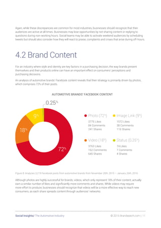 Social Insights/ The Automotive Industry 	 © 2016 Brandwatch.com | 11
Again, while these discrepancies are common for most...