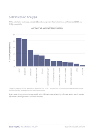 Social Insights/ The Automotive Industry 	 © 2016 Brandwatch.com | 16
5.3 Profession Analysis
Within automotive audiences,...