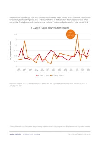 Social Insights/ The Automotive Industry 	 © 2016 Brandwatch.com | 20
Yet as Porsche, Chrysler and other manufacturers int...