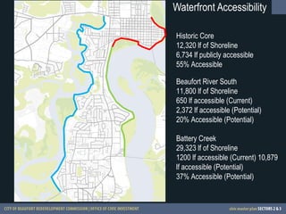 Waterfront Accessibility Historic Core 12,320 lf of Shoreline 6,734 lf publicly accessible 55% Accessible Beaufort River South 11,800 lf of Shoreline 650 lf accessible (Current) 2,372 lf accessible (Potential) 20% Accessible (Potential) Battery Creek 29,323 lf of Shoreline 1200 lf accessible (Current) 10,879 lf accessible (Potential) 37% Accessible (Potential) 
