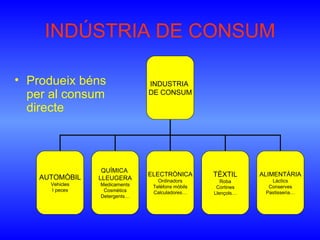 INDÚSTRIA DE CONSUM <ul><li>Produeix béns per al consum directe </li></ul>INDUSTRIA  DE CONSUM AUTOMÒBIL Vehicles I peces ...
