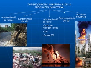 CONSEQÜÈNCIES AMBIENTALS DE LA PRODUCCIÓ INDUSTRIAL · Contaminació de l’aigua · Contaminació del sòl <ul><li>· Contaminaci...