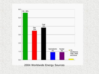 2004 Worldwide Energy Sources
 