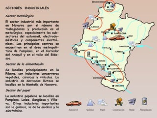 PAMPLONA
ORORBIA
BERA DE BIDASOA
LESACA
LEIZA
ALSASUA
ESTELLA
CASCANTE
AOIZ
SANGÜESA
CINTRUÉNIGO
VIANA
CÁSEDA
TAFALLA
VILLAFRANCA
MARCILLAPERALTA
SAN ADRIÁN
LODOSA
TUDELA
VALTIERRA
SECTORES INDUSTRIALES
Sector metalúrgico
El sector industrial más importante
en Navarra por el número de
trabajadores y producción es el
metalúrgico, especialmente los sub-
sectores del automóvil, electrodo-
mésticos y componentes electró-
nicos. Los principales centros se
encuentran en el área metropoli-
tana de Pamplona, en el Corredor
del Araquil y en el valle del Bida-
soa.
Sector de la alimentación
Se localiza principalmente en la
Ribera, con industrias conserveras
vegetales, cárnicas y vinícolas. La
industria de derivados lácteos se
localiza en la Montaña de Navarra.
Sector del papel
La industria papelera se localiza en
Pamplona, Leiza, Sangüesa y Villa-
va. Otras industrias importantes
son la química, la de la madera y la
electrónica. Automóvil Químico Papel Construcción Metal Alimentación
 