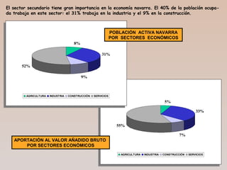 5%
33%
7%
55%
AGRICULTURA INDUSTRIA CONSTRUCCIÓN SERVICIOS
APORTACIÓN AL VALOR AÑADIDO BRUTO
POR SECTORES ECONÓMICOS
8%
31%
9%
52%
AGRICULTURA INDUSTRIA CONSTRUCCIÓN SERVICIOS
POBLACIÓN ACTIVA NAVARRA
POR SECTORES ECONÓMICOS
El sector secundario tiene gran importancia en la economía navarra. El 40% de la población ocupa-
da trabaja en este sector: el 31% trabaja en la industria y el 9% en la construcción.
 