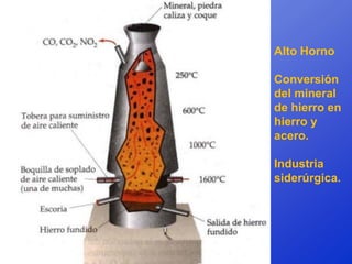 Alto Horno

Conversión
del mineral
de hierro en
hierro y
acero.

Industria
siderúrgica.
 