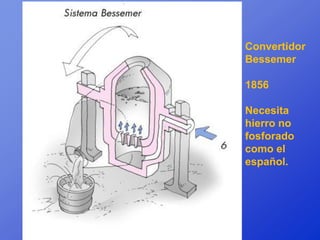 Convertidor
Bessemer

1856

Necesita
hierro no
fosforado
como el
español.
 