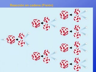 Reacción en cadena (Fisión)
 