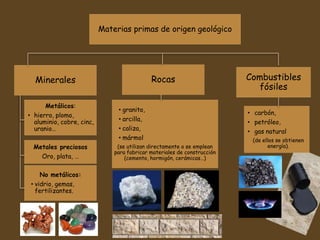 Materias primas de origen geológico
Minerales
Metálicos:
• hierro, plomo,
aluminio, cobre, cinc,
uranio…
Metales preciosos
Oro, plata, …
No metálicos:
• vidrio, gemas,
fertilizantes.
Combustibles
fósiles
• carbón,
• petróleo,
• gas natural
(de ellos se obtienen
energía).
• granito,
• arcilla,
• caliza,
• mármol
(se utilizan directamente o se emplean
para fabricar materiales de construcción
(cemento, hormigón, cerámicas…)
Rocas
 