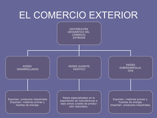 EL COMERCIO EXTERIOR
DISTRIBUCIÓN
GEOGRÁFICA DEL
COMERCIO
EXTERIOR
PAÍSES
DESARROLLADOS
PAÍSES SUDESTE
ASIÁTICO
PAÍSES
SUBDESARROLLA-
DOS
Exportan: productos industriales
Importan: materias primas y
fuentes de energía.
Países especializados en la
exportación de manufacturas a
bajo precio (costes de produc-
ción reducidos).
Exportan: materias primas y
Fuentes de energía.
Importan: productos industriales.
 