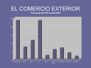 EL COMERCIO EXTERIOR
0
5
10
15
20
25
Norteamérica Japón China UE Rusia América
Latina
Sudeste Asia Norte África Sur África
Porcentaje del PIB mundial 2003.
 