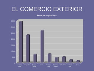 EL COMERCIO EXTERIOR
0
5000
10000
15000
20000
25000
30000
35000
América
Norte
Europa Occ Europa
Oriental
Japón América
Latina
Extremo
Oriente
Norte África Sudeste
Asia
África
Renta per capita 2003.
 