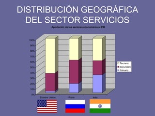 DISTRIBUCIÓN GEOGRÁFICA
DEL SECTOR SERVICIOS
0%
10%
20%
30%
40%
50%
60%
70%
80%
90%
100%
Estados Unidos Rusia India
Aportación de los sectores económicos al PIB
Terciario
Secundario
Primario
 