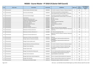 MSSDS - Course Master - FY 2018-19 (Sector Skill Council)
Sr. No. Sector name Course Name Course Code Qualification NSQF Level
Course
Duration
Cost Category as
per Common
Norms
294 SSC-Automotive Industrial Engineer (Workstation Design) ASC/Q6402 B. Tech/ BE in Industrial / Production / Mechanical Engineer 4 550 1
295 SSC-Automotive Key Accounts Sales Manager ASC/Q0102
B.E/ B.Tech in any discipline or Graduate degree in
Advertising/Marketing or graduate degree in any discipline
5 500 2
296 SSC-Automotive Key Accounts Service Manager ASC/Q0604
B.E/ B.Tech in any discipline or Graduate degree in
Advertising/Marketing or graduate degree in any discipline
6 550 2
297 SSC-Automotive Lathe Operator ASC/Q1901 8th Class 4 400 1
298 SSC-Automotive Light motor Vehicle Driver Level 3 ASC/Q9702 8th Class, Preferably 3 200 1
299 SSC-Automotive Loading and Unloading Operator/ Loader ASC/Q6101 10th Class 2 250 1
300 SSC-Automotive Machine Setter / Master Technician ASC/Q3506 Diploma in Mechanical Engineering 6 450 1
301 SSC-Automotive Machine shop supervisor ASC/Q3505 ITI Mechanical 5 400 1
302 SSC-Automotive Machining and Quality Technician ASC/Q3509 10th Standard pass, preferably 3 475 1
303 SSC-Automotive Machining Assistant ASC/Q3502 9th Class 2 250 1
304 SSC-Automotive Maintenance Assistant ASC/Q6806 ITI 2 300 1
305 SSC-Automotive Maintenance Technician -Electrical- L3 ASC/Q6804 Diploma / Electrical / Electronics Engineering 3 450 1
306 SSC-Automotive Maintenance Technician Electrical L4 ASC/Q6803
Diploma /B. Tech/ BE in Industrial / Production / Mechanical
Engineering 4 450 1
Page 9 of 56 SSC Course - List-of-QP-NOS-of-SSC-with-NSQF-Aligned-as per NSDC notification dated 4th-June-2018
306 SSC-Automotive Maintenance Technician Electrical L4 ASC/Q6803
Diploma /B. Tech/ BE in Industrial / Production / Mechanical
Engineering 4 450 1
307 SSC-Automotive Maintenance Technician -Mechanical- L3 ASC/Q6805 ITI / Mechanical Engineering / Fitter 3 450 1
308 SSC-Automotive Maintenance Technician Mechanical L4 ASC/Q6802
Diploma /B. Tech/ BE in Industrial / Production / Mechanical
Engineering 4 350 1
309 SSC-Automotive Maintenance Technician- Service Workshop ASC/Q1601 10th Class 4 350 1
310 SSC-Automotive Manager /Supervisor Manufacturing Quality ASC/Q6306
B. Tech/Diploma in Mechanical/Electrical/Electronics
Engineering
7 600 1
311 SSC-Automotive Manager Customer Quality Level 6 ASC/Q6304
B. Tech/Diploma in Mechanical/Electrical/Electronics
Engineering 6 600 1
312 SSC-Automotive Manager Maintenance Mechanical & Electrical ASC/Q6801 B. Tech/ BE in Industrial / Production / Mechanical Engineer 6 500 1
313 SSC-Automotive Manager Process Engineering ASC/Q6407 B. Tech/ BE in Industrial / Production / Mechanical Engg 7 600 1
314 SSC-Automotive Manager Supplier Quality ASC/Q6302
B. Tech/Diploma in Mechanical/Electrical/Electronics
Engineering 6 600 1
315 SSC-Automotive Manager Test Facility (R & D infrastructure) ASC/Q6503 B. Tech in Mechanical/Electrical/Electronics Engineering 6 600 1
316 SSC-Automotive Manager Vendor Development ASC/Q6203
B. Tech/Diploma in Mechanical/Electrical Electronics
Engineering (Based on product type) 6 600 1
317 SSC-Automotive Manager-PLM( Product Lifecycle Management) ASC/Q6505 B.Tech in Computer/ Mechanical/Electronics Engineering 7 550 1
318 SSC-Automotive Manager-Stores Operation ASC/Q6104 Diploma in Mechanical/Electrical/Electronics Engineering 5 500 1
319 SSC-Automotive Marketing and Social Media manager ASC/Q1110 Undergraduate degree or diploma in any discipline 7 500 2
Page 9 of 56 SSC Course - List-of-QP-NOS-of-SSC-with-NSQF-Aligned-as per NSDC notification dated 4th-June-2018
 
