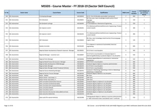 MSSDS - Course Master - FY 2018-19 (Sector Skill Council)
Sr. No. Sector name Course Name Course Code Qualification NSQF Level
Course
Duration
Cost Category as
per Common
Norms
350 SSC-Automotive Prototyping Manager ASC/Q8302 B.E/ B. Tech (Preferably automobile/ mechanical) 7 600 1
351 SSC-Automotive PUC Attendant ASC/Q9601
8th Class pass, basic knowledge (read & write) of local
language,
English, Hindi
2 150 1
352 SSC-Automotive QA Standards Incharge ASC/Q6305 B. Tech/Diploma in Mechanical Engineering 5 550 1
353 SSC-Automotive QC Inspector Level 3 ASC/Q6301
ITI in Mechanical/Electrical/Electronics Engineering ( Product
content based) 3 300 1
354 SSC-Automotive QC Inspector Level 4 ASC/Q6303
ITI in Mechanical/Electrical/Electronics Engineering ( Product
content based)
4 400 1
355 SSC-Automotive QCP Attendant ASC/Q9602
8th Class, basic knowledge (read & write) of local language,
English, Hindi 2 150 1
356 SSC-Automotive Quality Controller ASC/Q1605
ITI or diploma in mechanical /automobile/ electrical
engineering 6 600 1
357 SSC-Automotive Regional Dealer Development/ Network Expansion Manager ASC/Q0301 B.E/ B.Tech in any discipline 6 450 2
Page 11 of 56 SSC Course - List-of-QP-NOS-of-SSC-with-NSQF-Aligned-as per NSDC notification dated 4th-June-2018
357 SSC-Automotive Regional Dealer Development/ Network Expansion Manager ASC/Q0301 B.E/ B.Tech in any discipline 6 450 2
358 SSC-Automotive Regional Manager - Customer Care ASC/Q0607
B.E/ B.Tech in any discipline or Graduate degree in
Advertising/Marketing or graduate degree in any discipline
6 550 2
359 SSC-Automotive Regional Parts Manager ASC/Q0606
Graduate degree/diploma in automotive or mechanical
engineering
6 550 2
360 SSC-Automotive Regional Retail Finance & Insurance Manager ASC/Q0401 B.E/ B.Tech in any discipline 6 500 2
361 SSC-Automotive Regional Sales Development /CRM Manager ASC/Q0202 Graduate degree/ diploma in business administration 6 450 2
362 SSC-Automotive Regional Sales Manager ASC/Q0103 B.E/ B.Tech in any discipline 7 500 2
363 SSC-Automotive Regional Sales Manager (Used/ Preowned Vehicles) ASC/Q0105 B.E/ B.Tech in any discipline 6 500 2
364 SSC-Automotive Regional Service Marketing Manager ASC/Q0701
Graduate in Marketing/ Advertising or B.B.A in Marketing/
Advertising or related field
6 550 2
365 SSC-Automotive Regional Service Process Manager ASC/Q0702 Graduate degree/ diploma in any discipline 6 600 2
366 SSC-Automotive Repair - Welder ASC/Q1902 8th Class 4 400 1
367 SSC-Automotive Repair Painter- Auto body L 3 ASC/Q1407 10th Class 3 300 1
368 SSC-Automotive Repair Painter Auto body L 4 ASC/Q1406 10th Class 4 400 1
369 SSC-Automotive Sales Consultant (Automotive finance) ASC/Q2001 Graduate degree or diploma in any discipline 4 400 2
370 SSC-Automotive Sales consultant (Institutional Sales) ASC/Q1002 Graduate degree/ diploma in any discipline 6 550 2
371 SSC-Automotive Sales Consultant (Pre-owned Vehicles) ASC/Q1003 Graduate degree/ diploma in any discipline 6 260 2
372 SSC-Automotive Sales consultant (Retail) ASC/Q1005 Graduate degree/ diploma in any discipline 5 450 2
373 SSC-Automotive Sales Consultant Level 4 ASC/Q1001 Graduate degree/ diploma in any discipline 4 250 2
374 SSC-Automotive Sales Executive (Accessories Value added services) ASC/Q1004 Graduate degree or diploma in any discipline 4 250 2
375 SSC-Automotive Sales executive-Dealership ASC/Q1010 12th Class 3 300 2
376 SSC-Automotive Sales Lead (Pre-owned Vehicles) ASC/Q1008
Undergraduate degree or diploma in business administration
or ASDC Automotive Sales Lead (Retail) Level 7 certificate
7 550 2
Page 11 of 56 SSC Course - List-of-QP-NOS-of-SSC-with-NSQF-Aligned-as per NSDC notification dated 4th-June-2018
 