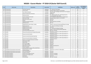 MSSDS - Course Master - FY 2018-19 (Sector Skill Council)
Sr. No. Sector name Course Name Course Code Qualification NSQF Level
Course
Duration
Cost Category as
per Common
Norms
408 SSC-Automotive Tool Room Supervisor ASC/Q4102 ITI – Mechanical Technology 5 550 1
409 SSC-Automotive Trainer-Service ASC/Q0801 Graduate degree/ Diploma in any discipline 5 550 1
410 SSC-Automotive Tyre Inflation Attendant ASC/Q9603
5th Class, basic knowledge (read & write) of local language,
English, Hindi
2 150 1
411 SSC-Automotive Vehicle Assembly Fitter/ Technician ASC/Q3601 10th Class 4 400 1
412 SSC-Automotive Vehicle test Driver ASC/Q8402
ITI – Mechanical/ BSc with a valid driving license for
commercial/ light motor vehicle
5 500 1
413 SSC-Automotive Vendor Development Executive ASC/Q6201 B. Tech/Diploma in Mechanical/Electrical/Electronics 5 500 1
414 SSC-Automotive Warranty Incharge ASC/Q1604 Graduate Degree/ Diploma in any discipline 6 550 2
415 SSC-Automotive Warranty Processor Level 4 ASC/Q1603 10th Class 4 400 2
416 SSC-Automotive Washer ASC/Q1101 5th Class 2 150 1
417 SSC-Automotive Welding and Quality Technician ASC/Q3109 10th Standard pass, preferably 3 475 1
418 SSC-Automotive Welding Assistant ASC/Q3101 8th Class 2 160 1
419 SSC-Automotive Welding Machine Setter /Master Welder ASC/Q3105 Diploma in Mechanical Engineering/Welding Technology 6 450 1
420 SSC-Automotive Welding Supervisor ASC/Q3104 ITI – Mechanical/ Welding Technology 5 400 1
421 SSC-Automotive Welding Technician Level 3 ASC/Q3102 10th Class 3 300 1
422 SSC-Automotive Welding Technician Level 4 ASC/Q3103 ITI – Mechanical/ Welding Technology 4 400 1
423 SSC-Automotive Workshop Manager ASC/Q1606 Diploma in Mechanical/Automobile Engineering 8 500 1
Page 13 of 56 SSC Course - List-of-QP-NOS-of-SSC-with-NSQF-Aligned-as per NSDC notification dated 4th-June-2018
422 SSC-Automotive Welding Technician Level 4 ASC/Q3103 ITI – Mechanical/ Welding Technology 4 400 1
423 SSC-Automotive Workshop Manager ASC/Q1606 Diploma in Mechanical/Automobile Engineering 8 500 1
424 SSC-Automotive Commercial Vehicle Driver Level 4 I/ASC/Q9703 8th Class, Preferably 4 480 1
425 SSC-BFSI Accounts Executive (Accounts Payable & Receivable) BSC/Q0901
Graduation in commerce or allied subjects/Diploma in
commercial Practice
4 150 3
426 SSC-BFSI Accounts Executive (Payroll) BSC/Q1201
Graduation in commerce or allied subjects/Diploma in
commercial Practice
4 120 3
427 SSC-BFSI Accounts Executive (Recording, Reporting) BSC/Q1001
Graduation in commerce or allied subjects/Diploma in
commercial Practice
4 100 3
428 SSC-BFSI Accounts Executive (Statutory Compliance) BSC/Q1101
Graduation in commerce or allied subjects/Diploma in
commercial Practice
4 125 3
429 SSC-BFSI Business Correspondent & Business Facilitator BSC/Q0301 10th Class 3 150 3
430 SSC-BFSI Debt Recovery Agent BSC/Q0701 10th Class 4 160 3
431 SSC-BFSI Equity Dealer BSC/Q0201 Graduate 4 160 3
432 SSC-BFSI Life Insurance Agent BSC/Q0101 10th Class 4 225 3
433 SSC-BFSI Loan Approval Officer BSC/Q0401 Graduate 4 150 3
434 SSC-BFSI Microfinance Executive BSC/Q0801 Middle School (Class VIII) 2 150 3
435 SSC-BFSI Mutual Fund Agent BSC/Q0601 Graduate 4 200 3
436 SSC-BFSI Small and Medium Enterprise Officer (SME Officer) BSC/Q0501 Graduate 4 130 3
437 SSC-Banking, Financial Services and Insurance
Goods & Services Tax (GST)
Accounts Assistant
BSC/Q0910 Graduation in commerce or allied subject 4 100 3
438 SSC-Banking, Financial Services and Insurance Loan Processing Officer BSC/Q2304 12th pass 5 250 3
439 SSC-Banking, Financial Services and Insurance Insolvency Associate BSC/Q8202 Graduate 5 350 3
440 SSC-Beauty & Wellness Aesthetic Dermatology Technician BWS/Q0501 12th Class, Preferably 4 714 2
441 SSC-Beauty & Wellness Aesthetic Dermatology Trainer BWS/Q0503 12th Class, Preferably 6 1794 2
442 SSC-Beauty & Wellness Aesthetician BWS/Q0106 12th Class 6 1170 2
443 SSC-Beauty & Wellness Aromatherapist BWS/Q2404 8th Class, Preferably 5 114 2
Page 13 of 56 SSC Course - List-of-QP-NOS-of-SSC-with-NSQF-Aligned-as per NSDC notification dated 4th-June-2018
 