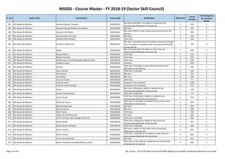 MSSDS - Course Master - FY 2018-19 (Sector Skill Council)
Sr. No. Sector name Course Name Course Code Qualification NSQF Level
Course
Duration
Cost Category as
per Common
Norms
444 SSC-Beauty & Wellness Assistant Beauty Therapist BWS/Q0101
8th Class,Preferably / the ability to read/write and
communicate effectively for the job role
3 250 2
445 SSC-Beauty & Wellness Assistant Beauty/Wellness Consultant BWS/Q4001 8th Class 3 144 2
446 SSC-Beauty & Wellness Assistant Hair Stylist BWS/Q0201
8th Class/ ability to read / write and communicate for the
job role
3 300 2
447 SSC-Beauty & Wellness Assistant Nail Technician BWS/Q0401 8th Class 3 200 2
448 SSC-Beauty & Wellness Assistant Spa Therapist BWS/Q1001 10th Class 3 300 2
449 SSC-Beauty & Wellness Assistant Tattoo artist BWS/Q0701
8th Class ,Preferably/ fine arts student/ community heritage
and / the ability to read/write and communicate effectively
on the job role
3 318 2
450 SSC-Beauty & Wellness Barber BWS/Q0204
8th Class(preferable) OR ability to read/ write and
communicate effectively on the job role
4 608 2
451 SSC-Beauty & Wellness Beauty Advisor BWS/Q0103 10th Class 5 230 2
452 SSC-Beauty & Wellness Beauty Therapist BWS/Q0102 10th Class 4 350 2
453 SSC-Beauty & Wellness Bridal Fashion and Photographic Makeup Artist BWS/Q0301 10th Class 5 238 2
454 SSC-Beauty & Wellness Category Expert BWS/Q0605 Graduate 7 1062 2
455 SSC-Beauty & Wellness Colorist BWS/Q0208
10th Class and ability to read/ write and communicate
effectively on the job role
4 598 2
456 SSC-Beauty & Wellness Gym Assistant BWS/Q3001 10th Class ,Preferably 3 150 2
Page 14 of 56 SSC Course - List-of-QP-NOS-of-SSC-with-NSQF-Aligned-as per NSDC notification dated 4th-June-2018
456 SSC-Beauty & Wellness Gym Assistant BWS/Q3001 10th Class ,Preferably 3 150 2
457 SSC-Beauty & Wellness Hair Advisor BWS/Q0203 8th Class 5 232 2
458 SSC-Beauty & Wellness Hair Stylist BWS/Q0202 8th Class 4 350 2
459 SSC-Beauty & Wellness Haircare Trainer BWS/Q0210 10th Class 6 771 2
460 SSC-Beauty & Wellness Institute Head BWS/Q0606 Graduate / Post Graduate 7 1280 2
461 SSC-Beauty & Wellness Institute Technical Head BWS/Q0604 Graduate / Post Graduate 6 922 2
462 SSC-Beauty & Wellness Intern BWS/Q0601
8th Class, Preferably or ability to read/write and
communicate effectively on the job role
4 618 2
463 SSC-Beauty & Wellness Junior Aromatherapist BWS/Q2403 12th Class, Preferably 4 74 2
464 SSC-Beauty & Wellness Junior Faculty BWS/Q0602
10th Class ,Preferably or ability to read/write and
communicate effectively on the job role
5 674 2
465 SSC-Beauty & Wellness Make Up Trainer BWS/Q0304
10th Class or the ability to read/write and communicate
effectively on the job role
6 874 2
466 SSC-Beauty & Wellness Mehendi Specialist BWS/Q0302 8th Class 4 204 2
467 SSC-Beauty & Wellness Nail Technician BWS/Q0403 8th Class 4 280 2
468 SSC-Beauty & Wellness Nails Trainer BWS/Q0405 12th Class 6 790 2
469 SSC-Beauty & Wellness Pedicurist and Manicurist BWS/Q0402 5th Class 3 250 2
470 SSC-Beauty & Wellness Senior Aesthetic Dermatology Technician BWS/Q0502 12th Class, Preferably 5 906 2
471 SSC-Beauty & Wellness Senior Barber BWS/Q0206
10th Class ,Preferably or ability to read/ write and
communicate effectively on the job role
5 692 2
472 SSC-Beauty & Wellness Senior Beauty Therapist BWS/Q0104 10th Class ,Preferably 5 300 2
473 SSC-Beauty & Wellness Senior Colorist BWS/Q0209
8th Class or ability to read/ write and communicate
effectively on the job role
5 814 2
474 SSC-Beauty & Wellness Senior Faculty BWS/Q0603
12th Class ,Preferably or The ability to read/ write and
communicate effectively for the job role
6 866 2
475 SSC-Beauty & Wellness Senior Nail Technician BWS/Q0404 8th Class 5 507 2
476 SSC-Beauty & Wellness Senior Prosthetic and Media Make Up Artist BWS/Q0303
10th Class or the ability to read/write and communicate
effectively on the job role
6 650 2
Page 14 of 56 SSC Course - List-of-QP-NOS-of-SSC-with-NSQF-Aligned-as per NSDC notification dated 4th-June-2018
 