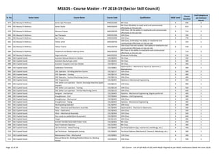 MSSDS - Course Master - FY 2018-19 (Sector Skill Council)
Sr. No. Sector name Course Name Course Code Qualification NSQF Level
Course
Duration
Cost Category as
per Common
Norms
477 SSC-Beauty & Wellness Senior Spa Therapist BWS/Q1003 8th Class 5 696 2
478 SSC-Beauty & Wellness Senior Stylist BWS/Q0205
8th Class OR ability to read/ write and communicate
effectively on the job role
5 814 2
479 SSC-Beauty & Wellness Skincare Trainer BWS/Q0105
10th Class OR the ability to read/write and communicate
effectively on the job role
6 714 2
480 SSC-Beauty & Wellness Spa Therapist BWS/Q1002 10th Class 4 350 2
481 SSC-Beauty & Wellness Spa Trainer BWS/Q1004 10th Class 6 778 2
482 SSC-Beauty & Wellness Tattoo artist BWS/Q0702
10th Class ,Preferably/ the ability to read/write and
communicate effectively on the job role
5 354 2
483 SSC-Beauty & Wellness Tattoo Trainer BWS/Q0703
10th Class/ fine arts student / the ability to read/write and
communicate effectively on the job role
6 418 2
484 SSC-Beauty & Wellness Theatrical and Media make Up Artist BWS/Q0305
8th Class or the ability to read/write and communicate
effectively on the job role
5 714 2
485 SSC-Beauty & Wellness Yoga Instructor BWS/Q2201 Graduate Preferably 4 226 2
486 SSC-Capital Goods Assistant Manual Metal Arc Welder CSC/Q0202 5th Class 2 350 1
487 SSC-Capital Goods Assistant Oxy fuel gas cutter CSC/Q0201 5th Class 2 300 1
488 SSC-Capital Goods Assistant Tungsten Inert Gas Welder CSC/Q0212 5th Class 4 260 1
489 SSC-Capital Goods Calibration Technician CSC/Q0801
Diploma(10+) – Mechanical, Electrical, Electronic /
Mechatronics
4 400 1
Page 15 of 56 SSC Course - List-of-QP-NOS-of-SSC-with-NSQF-Aligned-as per NSDC notification dated 4th-June-2018
489 SSC-Capital Goods Calibration Technician CSC/Q0801
Diploma(10+) – Mechanical, Electrical, Electronic /
Mechatronics
4 400 1
490 SSC-Capital Goods CNC Operator - Grinding Machine Centre CSC/Q0117 10th Class 3 300 1
491 SSC-Capital Goods CNC Operator - Turning CSC/Q0115 10th Class 3 400 1
492 SSC-Capital Goods CNC Operator - Vertical Machining Centre CSC/Q0116 10th Class 3 400 1
493 SSC-Capital Goods CNC Programmer CSC/Q0401 Diploma in Mechanical Engineering 4 450 1
494 SSC-Capital Goods
CNC Setter cum operator - Electric Discharge Machine (Spark
Erosion)
CSC/Q0121 12th Class 4 400 1
495 SSC-Capital Goods CNC Setter cum operator - Turning CSC/Q0120 10th Class 4 560 1
496 SSC-Capital Goods CNC Setter cum operator - Vertical Machining Centre CSC/Q0123 10th Class 5 600 1
497 SSC-Capital Goods Designer - mechanical CSC/Q0405 Diploma - Mechanical Engineering, Degree preferred 5 400 1
498 SSC-Capital Goods Draughtsman - Civil CSC/Q0404 Diploma – Civil Engineering 4 300 1
499 SSC-Capital Goods Draughtsman - Mechanical CSC/Q0402 10th Class 4 400 1
500 SSC-Capital Goods Draughtsman - Piping CSC/Q0403 Diploma - Mechanical Engineering 4 300 1
501 SSC-Capital Goods Electroplating Operator CSC/Q0701 10th Class 2 300 1
502 SSC-Capital Goods Fitter – Electrical and Electronic Assembly CSC/Q0305 Diploma(10+) - Electrical or Electronics 3 500 1
503 SSC-Capital Goods Fitter - Fabrication CSC/Q0303 10th Class 3 500 1
504 SSC-Capital Goods Fitter – Mechanical Assembly CSC/Q0304 10th Class 3 500 1
505 SSC-Capital Goods Flux cored arc welder(Semi Automatic) CSC/Q0205 10th Class 4 660 1
506 SSC-Capital Goods Forger CSC/Q1101 10th Class 3 400 1
507 SSC-Capital Goods Grinder-Hand & Hand Held Power Tools CSC/Q0302 8th Class 2 350 1
508 SSC-Capital Goods Heat Treatment Operator CSC/Q1001 8th Class 2 300 1
509 SSC-Capital Goods Lab Technician - Metal Testing CSC/Q0602 Technical Diploma (eg. mechanical, metallurgy, etc.) 4 450 1
510 SSC-Capital Goods Lab Technician - Radiographic testing CSC/Q0603 Technical Diploma (Mechanical, Chemical, Metallurgy, etc.) 4 300 1
511 SSC-Capital Goods Maintenance Fitter - Mechanical CSC/Q0901 12th Class 4 260 1
512 SSC-Capital Goods
Manual Metal Arc Welding/Shielded Metal Arc Welding
Welder
CSC/Q0204 10th Class 3 500 1
Page 15 of 56 SSC Course - List-of-QP-NOS-of-SSC-with-NSQF-Aligned-as per NSDC notification dated 4th-June-2018
 