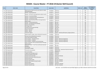 MSSDS - Course Master - FY 2018-19 (Sector Skill Council)
Sr. No. Sector name Course Name Course Code Qualification NSQF Level
Course
Duration
Cost Category as
per Common
Norms
513 SSC-Capital Goods
Metal Inert Gas / Metal Active Gas /Gas Metal Arc Welder
(MIG/MAG/GMAW)
CSC/Q0209 10th Class 4 600 1
514 SSC-Capital Goods Operator - Broaching Machine CSC/Q0114 10th Class 2 300 1
515 SSC-Capital Goods Operator - CNC Electric Discharge Machine (Spark Erosion) CSC/Q0118 12th Class 3 300 1
516 SSC-Capital Goods Operator - Conventional Milling CSC/Q0108 10th Class 2 400 1
517 SSC-Capital Goods Operator - Conventional Surface Grinding Machines CSC/Q0109 10th Class 2 400 1
518 SSC-Capital Goods Operator - Conventional Turning CSC/Q0110 10th Class 2 300 1
519 SSC-Capital Goods
Operator - Non-Conventional Electric Discharge Machine
(Spark Erosion)
CSC/Q0119 10th Class 3 450 1
520 SSC-Capital Goods Operator - Plate Bending Machine CSC/Q0112 8th Class 2 400 1
521 SSC-Capital Goods Operator - Shot Blasting and Grit Blasting CSC/Q0111 8th Class 2 300 1
522 SSC-Capital Goods Operator-Boring Machine CSC/Q0107 10th Class 2 300 1
523 SSC-Capital Goods Oxy fuel gas cutter CSC/Q0203 5th Class 3 300 1
524 SSC-Capital Goods Painting Technician (Spray Painting) CSC/Q0702 10th Class 2 300 1
525 SSC-Capital Goods Plasma Cutter Manual CSC/Q0207 8th Class 3 300 1
526 SSC-Capital Goods Polisher – Machine CSC/Q0113 10th Class 2 300 1
527 SSC-Capital Goods Polisher – Manual CSC/Q0703 8th Class 2 300 1
528 SSC-Capital Goods Production Engineer CSC/Q1201 Diploma – Mechanical/Production, Degree preferred 5 300 1
Page 16 of 56 SSC Course - List-of-QP-NOS-of-SSC-with-NSQF-Aligned-as per NSDC notification dated 4th-June-2018
527 SSC-Capital Goods Polisher – Manual CSC/Q0703 8th Class 2 300 1
528 SSC-Capital Goods Production Engineer CSC/Q1201 Diploma – Mechanical/Production, Degree preferred 5 300 1
529 SSC-Capital Goods Quality Inspector-Forged, casted or Machined Components CSC/Q0601 10th Class 4 300 1
530 SSC-Capital Goods Resistance Spot Welding Machine operator CSC/Q0206 10th Class 3 300 1
531 SSC-Capital Goods Senior Manual Metal Arc Welder CSC/Q0208 10th Class 4 610 1
532 SSC-Capital Goods Service Engineer - Breakdown Service CSC/Q0503 Diploma - Mechanical Engineering 5 500 1
533 SSC-Capital Goods Service Engineer - Installation CSC/Q0501 Diploma - Mechanical Engineering 4 450 1
534 SSC-Capital Goods Service Engineer - Installation and Commissioning CSC/Q0502 Diploma - Mechanical Engineering 4 400 1
535 SSC-Capital Goods
Setter cum Operator -Non Conventional Electric Discharge
(Spark Erosion)
CSC/Q0122 12th Class 4 400 1
536 SSC-Capital Goods
Sheet Metal Worker – Hand Tools and Manually Operated
Machines
CSC/Q0301 8th Class 2 400 1
537 SSC-Capital Goods Stud Welding CSC/Q0210 10th Class 4 450 1
538 SSC-Capital Goods Submerged Arc Welder CSC/Q0211 10th Class 4 360 1
539 SSC-Capital Goods Technician Instrumentation CSC/Q0802
Diploma(10+) – Mechanical, Electrical, Electronic /
Mechatronics
4 500 1
540 SSC-Capital Goods Tool and Die Maker CSC/Q0306 10th Class 5 700 1
541 SSC-Capital Goods Tungsten Inert Gas Welder Level 5 CSC/Q0213 10th Class 5 500 1
542 SSC-Construction Assistant Bar Bender & Steel Fixer CON/Q0202 5th Class 2 350 1
543 SSC-Construction Assistant Construction Fitter CON/Q1202 10th Class,Preferably 2 350 1
544 SSC-Construction Assistant Construction Painter & Decorator CON/Q0502 5th Class 2 350 1
545 SSC-Construction Assistant Electrician CON/Q0602 10th Class 3 400 1
546 SSC-Construction Assistant Façade Installer CON/Q1104 5th Class ,Preferably 2 350 1
547 SSC-Construction Assistant False Ceiling and Drywall Installer CON/Q1103 5th Class ,Preferably 2 350 1
548 SSC-Construction Assistant Mason CON/Q0102 5th Class 2 350 1
549 SSC-Construction Assistant Paint Inspector CON/Q0407 10th Class ,Preferably 5 800 1
550 SSC-Construction Assistant Pavement Layer CON/Q1001 5th Class ,Preferably 2 350 1
Page 16 of 56 SSC Course - List-of-QP-NOS-of-SSC-with-NSQF-Aligned-as per NSDC notification dated 4th-June-2018
 