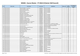 MSSDS - Course Master - FY 2018-19 (Sector Skill Council)
Sr. No. Sector name Course Name Course Code Qualification NSQF Level
Course
Duration
Cost Category as
per Common
Norms
551 SSC-Construction Assistant Scaffolder - Conventional CON/Q0313 5th Class ,Preferably 2 350 1
552 SSC-Construction Assistant Scaffolder - System CON/Q0314 5th Class ,Preferably 2 350 1
553 SSC-Construction Assistant Shuttering Carpenter CON/Q0302 5th Class ,Preferably 2 350 1
554 SSC-Construction Assistant Surveyor CON/Q0901 5th Class ,Preferably 2 350 1
555 SSC-Construction Assistant Technician - Prestress CON/Q0801 8th Class ,Preferably 2 350 1
556 SSC-Construction Bar Bender and Steel Fixer CON/Q0203 5th Class 4 400 1
557 SSC-Construction Chargehand - Façade Installer CON/Q1108 8th Class ,Preferably 4 600 1
558 SSC-Construction Chargehand - False Ceiling & Drywall Installer CON/Q1109 8th Class ,Preferably 4 600 1
559 SSC-Construction Chargehand – Painting and Decorating CON/Q0504 8th Class ,Preferably 4 600 1
560 SSC-Construction Chargehand – Piling CON/Q0707 8th Class ,Preferably 4 600 1
561 SSC-Construction Chargehand – Precast Erection CON/Q0706 10th Class ,Preferably 4 600 1
562 SSC-Construction Chargehand – Structural Erection CON/Q0705 10th Class,Preferably 4 600 1
563 SSC-Construction Chargehand Scaffolding - System CON/Q0307 8th Class, Preferably 4 600 1
564 SSC-Construction Chargehand Shuttering Carpenter - Conventional CON/Q0311 8th Class, Preferably 4 600 1
565 SSC-Construction Chargehand Shuttering Carpenter - System CON/Q0306 8th Class, Preferably 4 608 1
566 SSC-Construction Construction DPT Tester CON/Q0406 Preferably 10th Class , or ASNT level 1 qualified 3 400 1
567 SSC-Construction Construction Electrician - LV CON/Q0603
10th Class ,Preferably with Low Voltage electrical work
license from recognized licensing authority
4 636 1
Page 17 of 56 SSC Course - List-of-QP-NOS-of-SSC-with-NSQF-Aligned-as per NSDC notification dated 4th-June-2018
567 SSC-Construction Construction Electrician - LV CON/Q0603
10th Class ,Preferably with Low Voltage electrical work
license from recognized licensing authority
4 636 1
568 SSC-Construction Construction Fitter CON/Q1205 10th Class,Preferably 3 350 1
569 SSC-Construction Construction Laboratory & Field Technician CON/Q0402 10th Class ,Preferably 4 600 1
570 SSC-Construction Construction MPT Tester CON/Q0405 10th Class , or ASNT level 1 qualified, Preferably 3 400 1
571 SSC-Construction Construction Painter and Decorator CON/Q0503 5th Class 3 400 1
572 SSC-Construction Construction UT Tester CON/Q0404 10th Class ,Preferably 3 400 1
573 SSC-Construction Doors & Windows Fixer CON/Q1105 5th Class ,Preferably 3 400 1
574 SSC-Construction Draughtsman CON/Q1301 ITI/Diploma Civil 4 600 1
575 SSC-Construction EHS Steward CON/Q1401
12th Class ,Preferably and compulsory Certification course in
industrial safety
4 600 1
576 SSC-Construction Fabricator CON/Q1206 12th Class ,Preferably 4 600 1
577 SSC-Construction Façade Installer CON/Q1106 5th Class ,Preferably 3 400 1
578 SSC-Construction False Ceiling & Drywall Installer CON/Q1107 5th Class ,Preferably 3 400 1
579 SSC-Construction Foreman – Electrical Works (Construction) CON/Q0604
10th Class ,Preferably / Low Voltage license from any Govt.
recognized licensing authority
5 1000 1
580 SSC-Construction Foreman - Roads & Runways CON/Q1003 12th Class ,Preferably 5 800 1
581 SSC-Construction Foreman Concrete CON/Q0110 10th Class,Preferably 5 800 1
582 SSC-Construction Foreman Erection CON/Q0708 10th Class,Preferably 5 800 1
583 SSC-Construction Foreman Fabrication CON/Q1208 12th Class ,Preferably 5 800 1
584 SSC-Construction Foreman Façade Installation CON/Q1110 10th Class ,Preferably 5 800 1
585 SSC-Construction Foreman False Ceiling and Drywall Installation CON/Q1111 10th Class ,Preferably 5 800 1
586 SSC-Construction Foreman Formwork CON/Q0308 10th Class 5 800 1
587 SSC-Construction Foreman Painting and Decorating CON/Q0505 8th Class ,Preferably 5 800 1
588 SSC-Construction Foreman Reinforcement CON/Q0205 10th Class 5 800 1
589 SSC-Construction Foreman Scaffolding CON/Q0309 10th Class,Preferably 5 800 1
590 SSC-Construction Foreman Wet Finishing and Flooring CON/Q0109 10th Class 5 800 1
591 SSC-Construction Grinder- Construction CON/Q1203 10th Class,Preferably 2 350 1
Page 17 of 56 SSC Course - List-of-QP-NOS-of-SSC-with-NSQF-Aligned-as per NSDC notification dated 4th-June-2018
 