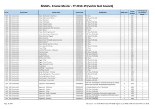 MSSDS - Course Master - FY 2018-19 (Sector Skill Council)
Sr. No. Sector name Course Name Course Code Qualification NSQF Level
Course
Duration
Cost Category as
per Common
Norms
592 SSC-Construction Helper Bar Bender & Steel Fixer CON/Q0201 5th Class 1 300 1
593 SSC-Construction Helper Construction Painter CON/Q0501 5th Class ,Preferably 1 300 1
594 SSC-Construction Helper Electrician CON/Q0601 10th Class 2 350 1
595 SSC-Construction Helper Fabrication CON/Q1201 5th Class ,Preferably 1 300 1
596 SSC-Construction Helper Façade Installer CON/Q1102 5th Class ,Preferably 1 300 1
597 SSC-Construction Helper Interior Finishes CON/Q1101 5th Class ,Preferably 1 300 1
598 SSC-Construction Helper Laboratory & Field Technician CON/Q0401 10th Class 2 300 1
599 SSC-Construction Helper Mason CON/Q0101 5th Class 1 300 1
600 SSC-Construction Helper Shuttering Carpenter CON/Q0301 5th Class ,Preferably 1 300 1
601 SSC-Construction Junior Store Keeper -Construction CON/Q1502 10th Class ,Preferably 5 800 1
602 SSC-Construction Khalasi (Assistant Rigger) CON/Q0701 5th Class ,Preferably 2 350 1
603 SSC-Construction Mason Concrete CON/Q0105 5th Class 3 400 1
604 SSC-Construction Mason Form Finished & Special Concrete CON/Q0108 8th Class, Preferably 4 600 1
605 SSC-Construction Mason General CON/Q0103 5th Class 4 400 1
606 SSC-Construction Mason Marble, Granite and Stone CON/Q0106 8th Class 4 600 1
607 SSC-Construction Mason Special Finishing CON/Q0107 8th Class, Preferably 4 600 1
608 SSC-Construction Mason Tiling CON/Q0104 5th Class 4 400 1
609 SSC-Construction Multi Skill Technician - Fabrication CON/Q1210 10th pass 3 640 1
Page 18 of 56 SSC Course - List-of-QP-NOS-of-SSC-with-NSQF-Aligned-as per NSDC notification dated 4th-June-2018
609 SSC-Construction Multi Skill Technician - Fabrication CON/Q1210 10th pass 3 640 1
610 SSC-Construction Pavement Layer CON/Q1002 8th Class ,Preferably 4 600 1
611 SSC-Construction Plasma Cutter CON/Q1207 10th Class,Preferably 4 600 1
612 SSC-Construction Quality Technician CON/Q0403 12th Class ,Preferably 6 1000 1
613 SSC-Construction Reinforcement Fitter CON/Q0204 8th Class 4 600 1
614 SSC-Construction Rigger Piling CON/Q0704 5th Class ,Preferably 4 600 1
615 SSC-Construction Rigger Precast Erection CON/Q0703 5th Class ,Preferably 3 400 1
616 SSC-Construction Rigger Structural Erection CON/Q0702 5th Class ,Preferably 3 400 1
617 SSC-Construction Rural Mason CON/Q3603 5th Class ,Preferably 4 600 1
618 SSC-Construction Scaffolder – Conventional CON/Q0312 5th Class ,Preferably 4 400 1
619 SSC-Construction Scaffolder System CON/Q0305 5th Class 4 404 1
620 SSC-Construction Senior Technician - Prestress CON/Q0803 12th Class ,Preferably 6 1000 1
621 SSC-Construction Shuttering Carpenter – Conventional CON/Q0310 5th Class ,Preferably 4 600 1
622 SSC-Construction Shuttering Carpenter System CON/Q0304 10th Class 4 400 1
623 SSC-Construction Store Assistant -Construction CON/Q1501 10th Class ,Preferably 2 350 1
624 SSC-Construction Store Keeper -Construction CON/Q1503 Graduate, preferably 6 1000 1
625 SSC-Construction Supervisor - Electrical Works CON/Q0605
12th Class ,Preferably and compulsorily having Low Voltage
license from any Govt. recognized licensing authority
6 1016 1
626 SSC-Construction Supervisor - Fabrication CON/Q1209 Preferably Diploma in Civil / Mechanical 6 1000 1
627 SSC-Construction Supervisor - Finishes CON/Q0112 12th Class ,Preferably 6 1000 1
628 SSC-Construction Supervisor - Piling CON/Q0710 12th Class ,Preferably 6 1000 1
629 SSC-Construction Supervisor - Roads & Runways CON/Q1004 Graduate/ ITI Preferably (Construction related trade) 6 1000 1
630 SSC-Construction Supervisor - Site EHS CON/Q1402
12th Class ,Preferably and compulsory Certification course
F36in industrial safety
6 1000 1
631 SSC-Construction Supervisor - Structure CON/Q0111 12th Class ,Preferably 6 1000 1
Page 18 of 56 SSC Course - List-of-QP-NOS-of-SSC-with-NSQF-Aligned-as per NSDC notification dated 4th-June-2018
 