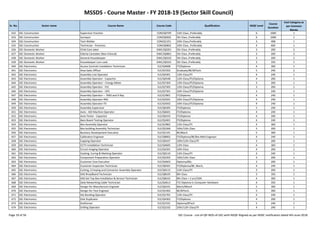 MSSDS - Course Master - FY 2018-19 (Sector Skill Council)
Sr. No. Sector name Course Name Course Code Qualification NSQF Level
Course
Duration
Cost Category as
per Common
Norms
632 SSC-Construction Supervisor Erection CON/Q0709 12th Class ,Preferably 6 1000 1
633 SSC-Construction Surveyor CON/Q0902 5th Class ,Preferably 6 1000 1
634 SSC-Construction Tack Welder CON/Q1251 10th Class,Preferably 3 408 1
635 SSC-Construction Technician - Prestress CON/Q0802 10th Class ,Preferably 4 600 1
636 SSC-Domestic Worker Child Care taker DWC/Q0201 5th Class ,Preferably 3 200 2
637 SSC-Domestic Worker Elderly Caretaker (Non-Clinical) DWC/Q0801 5th Class ,Preferably 3 200 2
638 SSC-Domestic Worker General Housekeeper DWC/Q0102 5th Class ,Preferably 3 200 2
639 SSC-Domestic Worker Housekeeper cum cook DWC/Q0101 5th Class ,Preferably 3 250 1
640 SSC-Electronics Access Controls Installation Technician ELE/Q4608 ITI/Diploma 4 300 1
641 SSC-Electronics Area Sales Officer ELE/Q7202 Graduate/BE/MTech. 5 240 2
642 SSC-Electronics Assembly Line Operator ELE/Q4301 12th Class/ITI 4 240 1
643 SSC-Electronics Assembly Operator - Capacitor ELE/Q0108 12th Class/ITI/Diploma 4 200 1
644 SSC-Electronics Assembly Operator – Energy Meter ELE/Q7304 12th Class/ITI/Diploma 3 200 1
645 SSC-Electronics Assembly Operator - PLC ELE/Q7305 12th Class/ITI/Diploma 3 200 1
646 SSC-Electronics Assembly Operator - UPS ELE/Q7301 10th Class/ITI/Diploma 3 240 1
647 SSC-Electronics Assembly Operator – PMD and X-Ray ELE/Q7801 ITI/Diploma 4 240 1
648 SSC-Electronics Assembly Operator-RAC ELE/Q3501 10th Class/ITI/Diploma 4 240 1
649 SSC-Electronics Assembly Operator-TV ELE/Q3502 10th Class/ITI/Diploma 4 240 1
Page 19 of 56 SSC Course - List-of-QP-NOS-of-SSC-with-NSQF-Aligned-as per NSDC notification dated 4th-June-2018
649 SSC-Electronics Assembly Operator-TV ELE/Q3502 10th Class/ITI/Diploma 4 240 1
650 SSC-Electronics Assembly Supervisor ELE/Q6305 ITI/Diploma 5 240 1
651 SSC-Electronics Auto - AOI Machine Operator ELE/Q6601 ITI/Diploma 4 240 1
652 SSC-Electronics Auto Tester - Capacitor ELE/Q0103 ITI/Diploma 4 200 1
653 SSC-Electronics Bare Board Testing Operator ELE/Q2401 ITI/Diploma 4 240 1
654 SSC-Electronics Box Assembly Operator ELE/Q7802 12th Class/ITI 4 300 1
655 SSC-Electronics Box-building Assembly Technician ELE/Q5306 10th/12th Class 3 200 1
656 SSC-Electronics Business Development Executive ELE/Q1101 BE/Btech 5 300 1
657 SSC-Electronics Calibration Engineer ELE/Q8002 ITI/Diploma/BE/Bio-Med Engineer 4 240 1
658 SSC-Electronics Capping Operator ELE/Q0107 10th/12th Class/ITI 3 200 1
659 SSC-Electronics CCTV Installation Technician ELE/Q4605 12th Class 4 360 1
660 SSC-Electronics Circuit Imaging Operator ELE/Q2201 10th Class 4 200 1
661 SSC-Electronics Coating, Curing & Marking Operator ELE/Q0110 12th Class/ITI 4 240 1
662 SSC-Electronics Component Preparation Operator ELE/Q5202 10th/12th Class 3 200 1
663 SSC-Electronics Customer Care Executive ELE/Q4603 Diploma/BSc. 3 200 1
664 SSC-Electronics Customer Inspection Technician ELE/Q6501 ITI/Diploma/BE, Btech, 4 240 1
665 SSC-Electronics Cutting, Crimping and Connector Assembly Operator ELE/Q0115 12th Class/ITI 3 200 1
666 SSC-Electronics DAS Broadband Technician ELE/Q8105 8th Class 3 350 1
667 SSC-Electronics DAS Set Top Box Installation & Service Technician ELE/Q8102 8th Class + 2 yrs/10th 4 300 1
668 SSC-Electronics Data Networking Cable Technician ELE/Q4613 ITI/ Diploma in Computer Hardware 4 350 1
669 SSC-Electronics Design-for-Manufacture Engineer ELE/Q6101 Btech/Mtech 5 300 1
670 SSC-Electronics Design-for-Test Engineer ELE/Q1402 BE/MTech. 5 300 1
671 SSC-Electronics Die Bonding Operator ELE/Q1701 12th Class/ITI 4 240 1
672 SSC-Electronics Disk Duplicator ELE/Q4302 ITI/Diploma 4 200 1
673 SSC-Electronics Draftsman ELE/Q7101 Diploma/BTech 5 240 1
674 SSC-Electronics Drilling Operator ELE/Q2102 10th/12th Class/ITI 4 240 1
Page 19 of 56 SSC Course - List-of-QP-NOS-of-SSC-with-NSQF-Aligned-as per NSDC notification dated 4th-June-2018
 