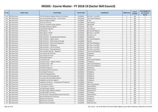 MSSDS - Course Master - FY 2018-19 (Sector Skill Council)
Sr. No. Sector name Course Name Course Code Qualification NSQF Level
Course
Duration
Cost Category as
per Common
Norms
675 SSC-Electronics DTH Set Top Box Installation & Service Technician ELE/Q8101 8th Class + 2 yrs/10th 4 300 1
676 SSC-Electronics Electrical Assembly Operator – Control Panel ELE/Q7306 12th Class/ITI/Diploma 3 200 1
677 SSC-Electronics Electrical Design Developer ELE/Q3801 B.Tech 5 240 1
678 SSC-Electronics Electrical Technician ELE/Q6301 10th Class/ITI 3 200 1
679 SSC-Electronics Electronic Hardware Design Engineer ELE/Q6102 Diploma/BE 5 300 1
680 SSC-Electronics Embedded Software Engineer ELE/Q1501 B.E. (CSI) 5 300 1
681 SSC-Electronics Encapsulation Operator ELE/Q1703 12th Class/ITI 4 240 1
682 SSC-Electronics Field Engineer – TV ELE/Q3108 8th Class/ITI/Diploma 4 360 1
683 SSC-Electronics Field Engineer –RACW ELE/Q3105 8th Class+ 2 yrs/10th 5 240 1
684 SSC-Electronics Field Technician - AC ELE/Q3102 8th Class+ 2 yrs 4 300 1
685 SSC-Electronics Field Technician – Computing and Peripherals ELE/Q4601 ITI/Diploma 4 300 1
686 SSC-Electronics Field Technician – Digital Camera ELE/Q3107 8th Class/ITI/Diploma 4 240 1
687 SSC-Electronics Field Technician – Networking and Storage ELE/Q4606 Diploma 4 360 1
688 SSC-Electronics Field Technician – Other Home Appliances ELE/Q3104 8th Class/ITI/Diploma 4 360 1
689 SSC-Electronics Field Technician – Refrigerator ELE/Q3103 8th Class+ 2 yrs/10th 4 300 1
690 SSC-Electronics Field Technician – UPS and Inverter ELE/Q7201 8th Class+ 2 yrs/10th 4 360 1
691 SSC-Electronics Field Technician – Washing Machine ELE/Q3106 8th Class+ 2 yrs/10th 4 300 1
692 SSC-Electronics Final Assembly Operator - Magnetics ELE/Q0114 12th Class/ITI/Diploma 3 200 1
Page 20 of 56 SSC Course - List-of-QP-NOS-of-SSC-with-NSQF-Aligned-as per NSDC notification dated 4th-June-2018
692 SSC-Electronics Final Assembly Operator - Magnetics ELE/Q0114 12th Class/ITI/Diploma 3 200 1
693 SSC-Electronics Final Product QC Technician ELE/Q4402 ITI/Diploma 4 200 1
694 SSC-Electronics Final Testing Technician ELE/Q5402 ITI/Diploma 4 240 1
695 SSC-Electronics FPGA Design Engineer ELE/Q8201 B.Tech 6 300 1
696 SSC-Electronics Functional Tester ELE/Q7401 10th Class/ITI/Diploma 3 240 1
697 SSC-Electronics Functional Tester – Medical Devices ELE/Q7803 ITI/Diploma 4 300 1
698 SSC-Electronics Functional Tester - RAC ELE/Q3601 10th Class/ITI/Diploma 4 240 1
699 SSC-Electronics Functional Tester - TV ELE/Q3602 12th Class/ITI/Diploma 4 240 1
700 SSC-Electronics ICT Machine Operator ELE/Q6602 ITI/Diploma 4 240 1
701 SSC-Electronics Incoming Inspection Technician ELE/Q6401 10th Class/ITI 3 200 1
702 SSC-Electronics Incoming QC Technician ELE/Q4401 ITI/Diploma 5 240 1
703 SSC-Electronics Injection Molding Operator ELE/Q3503 ITI/Diploma 4 240 1
704 SSC-Electronics Inner Layer and Pressing Operator ELE/Q2101 ITI/Diploma 4 240 1
705 SSC-Electronics In-process and Final Quality Engineer ELE/Q5501 ITI/Diploma 5 200 1
706 SSC-Electronics Installation and Service Engineer ELE/Q8001 ITI/Diploma 4 300 1
707 SSC-Electronics Installation Technician – Computing and Peripherals ELE/Q4609 10th Class 3 300 1
708 SSC-Electronics In-Store Demonstrator ELE/Q3202 10th Class/Graduate 3 200 1
709 SSC-Electronics IT Coordinator in School ELE/Q4701 Diploma/BTech 4 240 1
710 SSC-Electronics LED Light Design Engineer ELE/Q9101 Diploma/BTech 5 300 1
711 SSC-Electronics LED Light Design Validation Engineer ELE/Q9102 Diploma/BTech 5 300 1
712 SSC-Electronics LED Light Repair Technician ELE/Q9302 ITI/ Diploma 4 360 1
713 SSC-Electronics LED Luminaries Testing & Measurement Technician ELE/Q9301 Diploma/BTech 4 240 1
714 SSC-Electronics Machine Maintenance Technician ELE/Q3701 ITI/Diploma 4 240 1
715 SSC-Electronics Maintenance Executive ELE/Q2501 ITI/Diploma 4 240 1
716 SSC-Electronics Maintenance Technician ELE/Q4501 ITI/Diploma 4 240 1
717 SSC-Electronics Manual Insertion Operator ELE/Q5305 10th/12th Class 3 200 1
Page 20 of 56 SSC Course - List-of-QP-NOS-of-SSC-with-NSQF-Aligned-as per NSDC notification dated 4th-June-2018
 