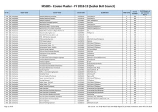 MSSDS - Course Master - FY 2018-19 (Sector Skill Council)
Sr. No. Sector name Course Name Course Code Qualification NSQF Level
Course
Duration
Cost Category as
per Common
Norms
718 SSC-Electronics Manual Soldering Technician ELE/Q0105 12th Class/ITI 3 200 1
719 SSC-Electronics Masking Machine Operator ELE/Q0116 12th Class/ITI 3 200 1
720 SSC-Electronics Material Inspector ELE/Q3401 10th/ Standard/ITI 4 200 1
721 SSC-Electronics Mechanical Assembly Operator ELE/Q9201 10th Class 4 200 1
722 SSC-Electronics Mechanical Fitter ELE/Q6302 12th Class/ITI 4 240 1
723 SSC-Electronics Mechanical Fitter – Control Panel ELE/Q7303 12th Class/ITI/Diploma 3 200 1
724 SSC-Electronics Mechanical Sub-assembly Technician ELE/Q6304 12th Class/ITI/Diploma 4 240 1
725 SSC-Electronics Mobile Phone Hardware Repair Technician ELE/Q8104 ITI 4 360 1
726 SSC-Electronics Module Soldering Operator ELE/Q5802 ITI/Diploma 4 240 1
727 SSC-Electronics Multi Skill Technician (Electrical) ELE/Q3109 4 600 1
728 SSC-Electronics PCB - AOI Machine Operator ELE/Q5401 ITI 4 240 1
729 SSC-Electronics PCB Assembly Operator ELE/Q7804 10th/12th Class/ITI/Diploma 4 240 1
730 SSC-Electronics PCB Design Engineer ELE/Q8703 Diploma 4 300 1
731 SSC-Electronics Performance Tester ELE/Q7402 12th Class/ITI/Diploma 4 300 1
732 SSC-Electronics Performance Tester - TV ELE/Q3607 12th Class/ITI/Diploma 4 240 1
733 SSC-Electronics Performance Tester -RACWO ELE/Q3606 12th Class/ITI/Diploma 4 300 1
734 SSC-Electronics Physical Design Engineer ELE/Q1401 BE, Btech/Mtech 5 300 1
735 SSC-Electronics Pick and Place Assembly Operator ELE/Q5102 10th Class 4 300 1
Page 21 of 56 SSC Course - List-of-QP-NOS-of-SSC-with-NSQF-Aligned-as per NSDC notification dated 4th-June-2018
735 SSC-Electronics Pick and Place Assembly Operator ELE/Q5102 10th Class 4 300 1
736 SSC-Electronics Potting and Curing Operator ELE/Q6603 ITI/Diploma 4 240 1
737 SSC-Electronics PPC Engineer ELE/Q6201 Diploma/BE 5 300 1
738 SSC-Electronics Pre Sales Solar Technical Support Engineer ELE/Q5602 Diploma in Electrical/Electronics 5 240 2
739 SSC-Electronics Pressing Machine Operator ELE/Q0106 12th Class/ITI 3 200 1
740 SSC-Electronics Product Engineer ELE/Q4201 B.Tech 5 300 1
741 SSC-Electronics Purchase Executive ELE/Q5701 Graduate/Post Graduate 5 240 1
742 SSC-Electronics Purchase Executive-Medical Electronics ELE/Q7701 ITI/Diploma 4 200 1
743 SSC-Electronics PV System Maintenance Technician ELE/Q6001 ITI/Diploma/BE, Btech, 4 240 1
744 SSC-Electronics Quality Engineer ELE/Q7901 Diploma/BTech, BE 5 300 1
745 SSC-Electronics Reflow -oven Soldering Operator ELE/Q5304 10th/12th Class 3 200 1
746 SSC-Electronics Reliability Tester ELE/Q7404 10th Class/ITI 3 200 1
747 SSC-Electronics Remote Helpdesk Technician ELE/Q4604 Diploma/BE 3 200 1
748 SSC-Electronics Repair Assistant Switches ELE/Q8103 10th Class/ITI/Diploma 4 240 1
749 SSC-Electronics Routing Operator ELE/Q2103 ITI/Diploma 4 240 1
750 SSC-Electronics Safety Tester - RACWO ELE/Q3605 10th Class/ITI/Diploma 3 300 1
751 SSC-Electronics Safety Tester - TV ELE/Q3603 10th Class/ITI/Diploma 3 200 1
752 SSC-Electronics Safety Testing Technician ELE/Q7403 10th Class/ITI/Diploma 3 200 1
753 SSC-Electronics Sales Executive ELE/Q5601 Graduate/BE/Post Graduate 5 240 2
754 SSC-Electronics Sales Executive-Consumer Electronics ELE/Q3201 Graduate/BE/Post Graduate 4 240 2
755 SSC-Electronics Sales Executive-IT Hardware ELE/Q4101 Graduate/BE/Post Graduate 4 240 2
756 SSC-Electronics Sales Executive-Medical Electronics ELE/Q7601 Diploma/BE 5 240 2
757 SSC-Electronics Security System Installation Technician ELE/Q4611 12th Class pass, preferably 4 240 1
758 SSC-Electronics Security System Service Engineer ELE/Q4610 Diploma in Electronics/Electricals / ITI 5 240 1
759 SSC-Electronics Service Engineer ELE/Q4607 B.E. 5 300 1
760 SSC-Electronics Silicone Painting Operator ELE/Q0113 10th/12th Class/ITI 3 200 1
Page 21 of 56 SSC Course - List-of-QP-NOS-of-SSC-with-NSQF-Aligned-as per NSDC notification dated 4th-June-2018
 