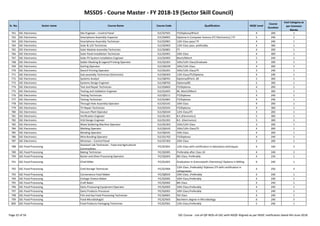 MSSDS - Course Master - FY 2018-19 (Sector Skill Council)
Sr. No. Sector name Course Name Course Code Qualification NSQF Level
Course
Duration
Cost Category as
per Common
Norms
761 SSC-Electronics Site Engineer – Control Panel ELE/Q7501 ITI/Diploma/BTech 4 200 1
762 SSC-Electronics Smartphone Assembly Inspector ELE/Q4001 Diploma in Computer Science (IT/ Electronics) / ITI 5 240 1
763 SSC-Electronics Smartphone Assembly Technician ELE/Q3901 12th Class pass/ ITI 4 240 1
764 SSC-Electronics Solar & LED Technician ELE/Q5903 12th Class pass, preferably 4 360 1
765 SSC-Electronics Solar Module Assembly Technician ELE/Q5801 ITI 4 200 1
766 SSC-Electronics Solar Panel Installation Technician ELE/Q5901 10th Class 4 400 1
767 SSC-Electronics Solar PV System Installation Engineer ELE/Q5902 Btech/Mtech 5 240 1
768 SSC-Electronics Solder Masking & Legend Printing Operator ELE/Q2301 10th/12th Class/Graduate 3 200 1
769 SSC-Electronics Sorting Operator ELE/Q0109 10th/12th Class 4 200 1
770 SSC-Electronics Stencil Printing Operator ELE/Q5201 10th/12th Class/ITI 3 240 1
771 SSC-Electronics Sub-assembly Technician (Electronic) ELE/Q6303 12th Class/ITI/Diploma 4 240 1
772 SSC-Electronics Systems Analyst ELE/Q8701 Diploma/BTech, BE 5 300 1
773 SSC-Electronics Systems Design Engineer ELE/Q8702 Diploma/BE 5 300 1
774 SSC-Electronics Test and Repair Technician ELE/Q4602 ITI/Diploma 4 200 1
775 SSC-Electronics Testing and Validation Engineer ELE/Q1601 BE, Btech/Mtech 5 300 1
776 SSC-Electronics Testing Technician ELE/Q0111 ITI/Diploma 4 240 1
777 SSC-Electronics Testing Technician ELE/Q1801 ITI/Diploma 4 240 1
778 SSC-Electronics Through Hole Assembly Operator ELE/Q5101 10th Class 4 200 1
Page 22 of 56 SSC Course - List-of-QP-NOS-of-SSC-with-NSQF-Aligned-as per NSDC notification dated 4th-June-2018
778 SSC-Electronics Through Hole Assembly Operator ELE/Q5101 10th Class 4 200 1
779 SSC-Electronics TV Repair Technician ELE/Q3101 ITI/Diploma 4 360 1
780 SSC-Electronics Vacuum Plant Operator ELE/Q0104 12th Class/ITI 3 200 1
781 SSC-Electronics Verification Engineer ELE/Q1301 B.E.(Electronics) 5 300 1
782 SSC-Electronics VLSI Design Engineer ELE/Q1201 B.E. (Electronics) 5 300 1
783 SSC-Electronics Wave Soldering Machine Operator ELE/Q5303 10th/12th Class 3 200 1
784 SSC-Electronics Welding Operator ELE/Q0102 10th/12th Class/ITI 4 200 1
785 SSC-Electronics Winding Operator ELE/Q0101 10th Class 4 200 1
786 SSC-Electronics Wire Bonding Operator ELE/Q1702 ITI/Diploma 4 240 1
787 SSC-Electronics Wireman – Control Panel ELE/Q7302 10th Class 3 200 1
788 SSC-Food Processing
Assistant Lab Technician - Food and Agricultural
Commodities
FIC/Q7601 12th Class with certification in laboratory techniques 4 160 3
789 SSC-Food Processing Baking Technician FIC/Q5005 Preferably after Class 10 4 240 1
790 SSC-Food Processing Butter and Ghee Processing Operator FIC/Q2003 8th Class, Preferably 4 234 1
791 SSC-Food Processing Chief Miller FIC/Q1001 Graduation in Science(with Chemistry)/ Diploma in Milling 6 240 1
792 SSC-Food Processing Cold Storage Technician FIC/Q7004
12th Class ,Preferably/ Diploma /ITI with certification in
refrigeration
4 250 3
793 SSC-Food Processing Convenience Food Maker FIC/Q8503 10th Class ,Preferably 4 240 1
794 SSC-Food Processing Cottage Cheese Maker FIC/Q2005 10th Class,Preferably 4 240 1
795 SSC-Food Processing Craft Baker FIC/Q5002 8th Class 4 240 1
796 SSC-Food Processing Dairy Processing Equipment Operator FIC/Q2002 10th Class,Preferably 4 240 1
797 SSC-Food Processing Dairy Products Processor FIC/Q2001 10th Class,Preferably 5 240 1
798 SSC-Food Processing Fish and Sea Food Processing Technician FIC/Q4001 5th Class 4 240 1
799 SSC-Food Processing Food Microbiologist FIC/Q7603 Bachelors degree in Microbiology 6 240 3
800 SSC-Food Processing Food Products Packaging Technician FIC/Q7001 12th Class,Preferably 5 240 1
Page 22 of 56 SSC Course - List-of-QP-NOS-of-SSC-with-NSQF-Aligned-as per NSDC notification dated 4th-June-2018
 