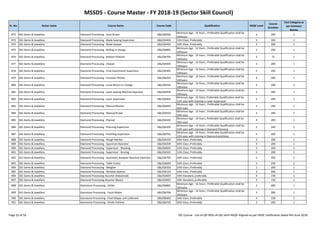 MSSDS - Course Master - FY 2018-19 (Sector Skill Council)
Sr. No. Sector name Course Name Course Code Qualification NSQF Level
Course
Duration
Cost Category as
per Common
Norms
872 SSC-Gems & Jewellery Diamond Processing - Auto Bruter G&J/Q4502
Minimum Age - 14 Years ; Preferable Qualification shall be
10thpass
3 200 1
873 SSC-Gems & Jewellery Diamond Processing - Blade Sawing Supervisor G&J/Q4402 12th Class, Preferably 5 200 1
874 SSC-Gems & Jewellery Diamond Processing - Blade Sawyer G&J/Q4403 10th Class ,Preferably 3 200 1
875 SSC-Gems & Jewellery Diamond Processing - Boiling In-charge G&J/Q4801
Minimum Age - 14 Years ; Preferable Qualification shall be
10thpass
2 200 1
876 SSC-Gems & Jewellery Diamond Processing - Bottom Polisher G&J/Q4703
Minimum Age - 14 Years ; Preferable Qualification shall be
10thpass
3 72 1
877 SSC-Gems & Jewellery Diamond Processing - Cleaver G&J/Q4405
Minimum Age - 14 Years ; Preferable Qualification shall be
10thpass
3 200 1
878 SSC-Gems & Jewellery Diamond Processing - Final Assortment Supervisor G&J/Q4901
Minimum Age - 14 Years ; Preferable Qualification shall be
10thpass
5 240 1
879 SSC-Gems & Jewellery Diamond Processing - Inclusion Plotter G&J/Q4203
Minimum Age - 14 Years ; Preferable Qualification shall be
10thpass
4 200 1
880 SSC-Gems & Jewellery Diamond Processing - Issue-Return In-charge G&J/Q4301
Minimum Age - 14 Years ; Preferable Qualification shall be
10thpass
3 200 1
881 SSC-Gems & Jewellery Diamond Processing - Laser Sawing Machine Operator G&J/Q4404
Minimum Age - 14 Years ; Preferable Qualification shall be
10thpass
3 200 1
882 SSC-Gems & Jewellery Diamond Processing - Laser Supervisor G&J/Q4401
Minimum Age - 14 Years; Preferable Qualification shall be
12th pass with training in Laser Supervisor
5 200 1
Page 25 of 56 SSC Course - List-of-QP-NOS-of-SSC-with-NSQF-Aligned-as per NSDC notification dated 4th-June-2018
882 SSC-Gems & Jewellery Diamond Processing - Laser Supervisor G&J/Q4401
Minimum Age - 14 Years; Preferable Qualification shall be
12th pass with training in Laser Supervisor
5 200 1
883 SSC-Gems & Jewellery Diamond Processing - Manual Blocker G&J/Q4603
Minimum Age - 14 Years ; Preferable Qualification shall be
10th pass
3 200 1
884 SSC-Gems & Jewellery Diamond Processing - Manual Bruter G&J/Q4503
Minimum Age - 14 Years ; Preferable Qualification shall be
10th pass
3 200 1
885 SSC-Gems & Jewellery Diamond Processing - Planner G&J/Q4202
Minimum Age - 14 Years; Preferable Qualification shall be
10th pass
4 200 1
886 SSC-Gems & Jewellery Diamond Processing - Planning Supervisor G&J/Q4205
Minimum Age - 14 Years ; Preferable Qualification shall be
12th pass with training in Diamond Planning
5 240 1
887 SSC-Gems & Jewellery Diamond Processing - Polishing Supervisor G&J/Q4701
Minimum Age - 14 Years ; Preferable Qualification shall be
12th pass with training in Diamond polishing
5 200 1
888 SSC-Gems & Jewellery Diamond Processing - Rough Marker G&J/Q4102 10th Class ,Preferably 3 200 1
889 SSC-Gems & Jewellery Diamond Processing - Spectrum Operator G&J/Q4204 10th Class ,Preferably 3 200 1
890 SSC-Gems & Jewellery Diamond Processing - Supervisor - Blocking G&J/Q4601 12th Class, Preferably 5 200 1
891 SSC-Gems & Jewellery Diamond Processing - Supervisor - Bruting G&J/Q4501 12th Class, Preferably 5 200 1
892 SSC-Gems & Jewellery Diamond Processing - Symmetry Analyser Machine Operator G&J/Q4705 10th Class ,Preferably 2 200 1
893 SSC-Gems & Jewellery Diamond Processing - Table Cutter G&J/Q4604 10th Class ,Preferably 3 240 1
894 SSC-Gems & Jewellery Diamond Processing - Weigher G&J/Q4303 10th Class ,Preferably 1 200 1
895 SSC-Gems & Jewellery Diamond Processing - Window Opener G&J/Q4103 10th Class ,Preferably 3 200 1
896 SSC-Gems & Jewellery Diamond Processing-Assorter (Advanced) G&J/Q3603 10th Standard, preferably 4 150 1
897 SSC-Gems & Jewellery Diamond Processing-Assorter (Basic) G&J/Q3601 10th Standard, preferably 3 150 1
898 SSC-Gems & Jewellery Gemstone Processing - Driller G&J/Q6801
Minimum Age - 14 Years ; Preferable Qualification shall be
10thpass
2 200 1
899 SSC-Gems & Jewellery Gemstone Processing - Facet Maker G&J/Q6704
Minimum Age - 14 Years ; Preferable Qualification shall be
10thpass
3 200 1
900 SSC-Gems & Jewellery Gemstone Processing - Final Shaper and Calibrator G&J/Q6603 10th Class ,Preferably 4 150 1
901 SSC-Gems & Jewellery Gemstone Processing - Girdle Polisher G&J/Q6703 10th Class ,Preferably 3 200 1
Page 25 of 56 SSC Course - List-of-QP-NOS-of-SSC-with-NSQF-Aligned-as per NSDC notification dated 4th-June-2018
 