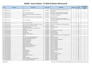 MSSDS - Course Master - FY 2018-19 (Sector Skill Council)
Sr. No. Sector name Course Name Course Code Qualification NSQF Level
Course
Duration
Cost Category as
per Common
Norms
960 SSC-Green Jobs Solar Site In charge SGJ/Q0113
B.E (Civil/Mechanical/EEE/Instrumentation/Construction
Management )
6 200 1
961 SSC-Green Jobs Solar PV Project Manager (E&C) SGJ/Q0114
B.E./ B.Tech. in Electrical Engineering/ Construction
Management or related discipline/ Preferably MBA
7 80 1
962 SSC-Green Jobs
Solar PV Maintenance Technician - Electrical (Ground
Mount)
SGJ/Q0115 ITI - Electrical and Electronics 4 200 1
963 SSC-Green Jobs Solar PV Maintenance Technician - Civil (Ground Mount) SGJ/Q0116 10th pass preferred 4 200 1
964 SSC-Green Jobs Solar PV O&M Engineer SGJ/Q0117
Diploma (Electrical/Electronics/ Civil/ Mechanical)
/B.E. / B.Tech. (Electrical/Electronics/ Civil/ Mechanical/Solar
or related Discipline)
5 200 1
965 SSC-Green Jobs Solar Off Grid Entrepreneur SGJ/Q0118 12th pass preferably 5 200 1
966 SSC-Green Jobs Solar Thermal Plant Installation & Maintenance Technician SGJ/Q0602 10th pass + ITI / Diploma (Civil, Plumbing, Mechanical) 4 280 1
967 SSC-Green Jobs Portable Improved Cook stove Assembler SGJ/Q2102 10th Pass 3 200 1
968 SSC-Green Jobs Solar Lighting Technician SGJ/Q0201 8th Pass, Preferably 4 160 1
969 SSC-Green Jobs
Portable Improved Cookstove Sales & Maintenance
Executive
SGJ/Q2104 10th Pass 4 200 1
Page 28 of 56 SSC Course - List-of-QP-NOS-of-SSC-with-NSQF-Aligned-as per NSDC notification dated 4th-June-2018
969 SSC-Green Jobs
Portable Improved Cookstove Sales & Maintenance
Executive
SGJ/Q2104 10th Pass 4 200 1
970 SSC-Handicrafts Abrasion machine operator HCS/Q2303 5th Class, Pass (Primary Education) 4 220 2
971 SSC-Handicrafts Acid cleaner HCS/Q3001 Minimum 8th pass 4 280 2
972 SSC-Handicrafts Agarbatti Packer HCS/Q8002 5th Class ,Preferably 3 220 2
973 SSC-Handicrafts Agarbatti Perfume Applicator HCS/Q8001 5th Class ,Preferably 3 120 2
974 SSC-Handicrafts Artisan HCS/Q4501
12th Class, Pass Preferably having certificates/diploma in
fine arts
4 200 2
975 SSC-Handicrafts Automatic Machine Rolled Agarbatti Maker HCS/Q7903 5th Class ,Preferably 4 175 2
976 SSC-Handicrafts Automatic Stick Making M/C Operator HCS/Q7803 5th Class ,Preferably 4 175 2
977 SSC-Handicrafts Ball Maker / Ball Cooler HCS/Q2202 5th Class, Pass (Primary Education) 3 280 2
978 SSC-Handicrafts Bamboo Artwork Maker HCS/Q8707 5th Class ,Preferably 3 120 2
979 SSC-Handicrafts Bamboo Basket Maker HCS/Q8704 5th Class ,Preferably 3 240 2
980 SSC-Handicrafts Bamboo Mat Weaver HCS/Q8702 5th Class ,Preferably 3 150 2
981 SSC-Handicrafts Bamboo Processor and Dyer HCS/Q8701 5th Class ,Preferably 4 175 2
982 SSC-Handicrafts Bamboo Utility Handicraft Assembler HCS/Q8705 5th Class ,Preferably 3 230 2
983 SSC-Handicrafts Bamboo Utility Product Tailor HCS/Q8706 5th Class ,Preferably 3 150 2
984 SSC-Handicrafts Binder HCS/Q5408 5th Class ,Preferably 4 180 2
985 SSC-Handicrafts Blower HCS/Q2203 5th Class, Pass (Primary education) 4 220 2
986 SSC-Handicrafts Brushing Operator HCS/Q4502 5th Class ,Preferably 4 145 2
987 SSC-Handicrafts Carpet Final Inspector HCS/Q5601 Graduate 5 200 2
988 SSC-Handicrafts Carving Artisan HCS/Q1502 5th pass preferably 4 300 2
989 SSC-Handicrafts Casting operator HCS/Q2801 5th Class (Primary Education) 4 270 2
990 SSC-Handicrafts Casting Operator (Ceramics) HCS/Q0601 5th Class ,Preferably 4 220 3
991 SSC-Handicrafts Chiseler HCS/Q1401 5th pass preferably 3 260 2
992 SSC-Handicrafts Clipper & Embosser HCS/Q5404 5th Class ,Preferably 4 150 2
993 SSC-Handicrafts Color cut & Carpet repairer (Rang Katawaala) HCS/Q5405 5th Class ,Preferably 3 150 2
994 SSC-Handicrafts Colour mixing operator (Ceramics) HCS/Q0801 5th pass preferably 3 240 3
Page 28 of 56 SSC Course - List-of-QP-NOS-of-SSC-with-NSQF-Aligned-as per NSDC notification dated 4th-June-2018
 