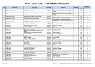 MSSDS - Course Master - FY 2018-19 (Sector Skill Council)
Sr. No. Sector name Course Name Course Code Qualification NSQF Level
Course
Duration
Cost Category as
per Common
Norms
40 SSC-Aerospace & Aviation Design Engineer Aerodynamics AAS/Q3101
Degree in Mechanical/Aeronautical and allied engineering
branches
6 576 1
41 SSC-Aerospace & Aviation Design Engineer Aerospace Propulsion Systems AAS/Q3105
Degree in Mechanical/Aeronautical and allied engineering
branches
6 576 1
42 SSC-Aerospace & Aviation Aerospace Structural Engineer - Designer/ Analyst AAS/Q3103
Degree in Electrical / Electronic / Avionics and allied
engineering branches and equivalent qualification
6 128 1
43 SSC-Aerospace & Aviation Design Engineer Avionics/Electrical Systems AAS/Q3102
Degree in Electrical / Electronic / Avionics and allied
engineering branches and equivalent qualification
6 576 1
44 SSC-Aerospace & Aviation Design Engineer Aerospace Systems Integrator AAS/Q3104
Degree in Mechanical / Aeronautical and allied engineering
branches
7 576 1
45 SSC-Agriculture Agriculture Extension Executive AGR/Q7602 Graduate Passed (preferably in agriculture related stream) 6 130 2
46 SSC-Agriculture Agriculture Extension Service Provider AGR/Q7601 12th Class Pass preferable 4 140 3
47 SSC-Agriculture Agriculture Field Officer AGR/Q7701 Diploma 4 170 1
48 SSC-Agriculture Agriculture Machinery Demonstrator AGR/Q1107 10th Class ,Preferably 5 160 3
49 SSC-Agriculture Agriculture Machinery Operator AGR/Q1103 8th Class, Preferably 4 180 1
50 SSC-Agriculture
Agriculture Machinery Repair and Maintenance Service
Provider
AGR/Q1111 12th Class, Preferably 5 200 3
Page 2 of 56 SSC Course - List-of-QP-NOS-of-SSC-with-NSQF-Aligned-as per NSDC notification dated 4th-June-2018
50 SSC-Agriculture
Agriculture Machinery Repair and Maintenance Service
Provider
AGR/Q1111 12th Class, Preferably 5 200 3
51 SSC-Agriculture Agro Service Centre/Custom Hiring Service Provider AGR/Q1112 12th Class, Preferably 5 200 2
52 SSC-Agriculture Animal Health Worker AGR/Q4804 8th Class Passed Preferable 3 300 3
53 SSC-Agriculture Aqua culture technician AGR/Q4903 8th Class Preferable 4 200 2
54 SSC-Agriculture Aqua culture worker AGR/Q4904 5th Class ,Preferably 3 200 2
55 SSC-Agriculture Aquarium Technician AGR/Q5108 8th Class Preferable 4 200 3
56 SSC-Agriculture Aquatic Animal Health Lab Assistant AGR/Q4911 10th Class 4 200 3
57 SSC-Agriculture Artificial Insemination Technician AGR/Q4803 8th Class Passed Preferable 3 400 2
58 SSC-Agriculture Assistant gardener AGR/Q0804 5th Class ,Preferably 3 200 2
59 SSC-Agriculture Bamboo Grower AGR/Q6101 5th Class Pass ,Preferably 4 200 3
60 SSC-Agriculture Banana farmer AGR/Q0301 5th Class Pass ,Preferably 4 180 2
61 SSC-Agriculture Bare Foot Technician AGR/Q7801 10th Class 4 530 2
62 SSC-Agriculture Beekeeper AGR/Q5301 No formal education 4 150 1
63 SSC-Agriculture Brackishwater aquaculture farmer AGR/Q4906 8th Class Preferable 4 200 2
64 SSC-Agriculture Broiler Poultry Farm Supervisor AGR/Q4301 12th Class Pass preferable 5 150 2
65 SSC-Agriculture Broiler Poultry Farm Worker AGR/Q4302 5th Class Pass ,Preferably 3 210 2
66 SSC-Agriculture Bulb crop cultivator AGR/Q0401 5th Class Pass ,Preferably 4 180 2
67 SSC-Agriculture Bulk Milk Cooler (BMC) Operator AGR/Q4204
10th Class / Diploma /ITI with certification in HVAC,
Preferably
4 200 1
68 SSC-Agriculture CA Store Technician/Operator AGR/Q7508 Diploma/Degree in Electrical/Instrumentation 5 220 2
69 SSC-Agriculture Chick Sexing and Grading Technician AGR/Q4403 12th Class, Preferably 4 200 2
70 SSC-Agriculture Chillies Cultivator AGR/Q0601 5th Class ,Preferably 4 180 2
71 SSC-Agriculture Chilling Plant Technician AGR/Q4205
10th Class / Diploma /ITI with certification in HVAC,
Preferably
4 200 2
72 SSC-Agriculture Citrus fruit grower AGR/Q0303 5th Class ,Preferably 4 180 3
Page 2 of 56 SSC Course - List-of-QP-NOS-of-SSC-with-NSQF-Aligned-as per NSDC notification dated 4th-June-2018
 