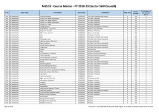 MSSDS - Course Master - FY 2018-19 (Sector Skill Council)
Sr. No. Sector name Course Name Course Code Qualification NSQF Level
Course
Duration
Cost Category as
per Common
Norms
995 SSC-Handicrafts Computer Designer HCS/Q5202 12th Class ,Preferably with Science 5 150 2
996 SSC-Handicrafts Crochet Lace Maker- Accessories HCS/Q7702 5th Class ,Preferably 3 150 2
997 SSC-Handicrafts Crochet Lace Maker- Apparel HCS/Q7703 5th Class ,Preferably 3 150 2
998 SSC-Handicrafts Crochet Lace Maker- Furnishings HCS/Q7701 5th Class ,Preferably 3 150 2
999 SSC-Handicrafts Crochet Lace Tailor HCS/Q7705 5th Class ,Preferably 3 175 2
1000 SSC-Handicrafts Cutting operator HCS/Q2301 5th Class, Pass (Primary Education) 4 250 2
1001 SSC-Handicrafts Design Marker / Supervisor HCS/Q1501 8th Class pass, Preferably 5 300 2
1002 SSC-Handicrafts Designer & Sketcher HCS/Q5201 8th Class, Preferably 4 125 2
1003 SSC-Handicrafts Drill machine operator HCS/Q1503 5th pass preferably 4 180 2
1004 SSC-Handicrafts Dryer HCS/Q5403 5th Class ,Preferably 4 150 2
1005 SSC-Handicrafts Dyer HCS/Q5101 12th Class ,Preferably with Science 4 200 2
1006 SSC-Handicrafts Embossing artisan HCS/Q2901 5th Class, Pass (Primary Education) 4 230 2
1007 SSC-Handicrafts Engobing operator (Ceramics) HCS/Q0701 5th pass preferably 3 240 3
1008 SSC-Handicrafts Engraving artisan HCS/Q2902 5th Class, Pass (Primary Education) 4 280 2
1009 SSC-Handicrafts Etching Machine Operator HCS/Q2402 5th Class,Pass (Primary Education) 4 250 2
1010 SSC-Handicrafts Filing artisan HCS/Q2907 5th Class, Pass (Primary Education) 3 230 2
1011 SSC-Handicrafts Finisher HCS/Q5407 5th Class,Pass 4 150 2
1012 SSC-Handicrafts Fitter HCS/Q4404 5th Class, Preferably 3 150 2
Page 29 of 56 SSC Course - List-of-QP-NOS-of-SSC-with-NSQF-Aligned-as per NSDC notification dated 4th-June-2018
1012 SSC-Handicrafts Fitter HCS/Q4404 5th Class, Preferably 3 150 2
1013 SSC-Handicrafts Floor Supervisor (Ceramics) HCS/Q0101 Diploma in Ceramic Engineering 5 390 3
1014 SSC-Handicrafts Furnace Operator HCS/Q2101 5th Class (Primary Education) 4 270 2
1015 SSC-Handicrafts Furnace Operator (Ceramics) HCS/Q0901 8th Class ,Preferably 4 330 3
1016 SSC-Handicrafts Glazing operator (Ceramics) HCS/Q0803 5th pass preferably 3 240 3
1017 SSC-Handicrafts Grinder HCS/Q2302 5th Class, Pass (Primary Education) 4 250 2
1018 SSC-Handicrafts Hammering artisan HCS/Q2908 5th Class, Pass (Primary Education) 2 170 2
1019 SSC-Handicrafts Hand Rolled Agarbatti Maker HCS/Q7901 5th Class, Preferably 3 250 2
1020 SSC-Handicrafts Handloom Weaver (Carpets) HCS/Q5412 5th Class, Preferably 3 150 2
1021 SSC-Handicrafts Handmade Bamboo Agarbatti Stick Making HCS/Q7801 5th Class, Preferably 3 120 2
1022 SSC-Handicrafts Handmade Bamboo Stick Maker HCS/Q8703 5th Class, Preferably 3 120 2
1023 SSC-Handicrafts Inlay Artisan HCS/Q2903 5th Class, Preferably 4 270 2
1024 SSC-Handicrafts Inspection Operator HCS/Q3201 Diploma 4 230 2
1025 SSC-Handicrafts Jigger operator (Ceramics) HCS/Q0501 5th pass preferably 3 240 3
1026 SSC-Handicrafts Lab assistant (Ceramics) HCS/Q1002 Graduate in Science 4 220 3
1027 SSC-Handicrafts Lacquerer HCS/Q4505 8th Class ,Preferably 4 145 2
1028 SSC-Handicrafts Laminator HCS/Q5401 5th Class, Preferably 4 150 2
1029 SSC-Handicrafts Latexing Man HCS/Q5402 5th Class, Preferably 4 150 2
1030 SSC-Handicrafts Lathe machine operator / Turner HCS/Q1404 8th Class ,Preferably 4 220 2
1031 SSC-Handicrafts Layer oven Operator HCS/Q2102 5th Class, Pass (Primary Education) 4 210 2
1032 SSC-Handicrafts Loom supervisor- Knotted Carpets HCS/Q5410 8th Class ,Preferably 5 250 2
1033 SSC-Handicrafts Master Crochet Lace Maker HCS/Q7704 5th Class ,Preferably 4 175 2
1034 SSC-Handicrafts Merchandiser HCS/Q9801 Graduate 5 400 2
1035 SSC-Handicrafts Mixing machine operator HCS/Q2001 5th Class 4 250 2
1036 SSC-Handicrafts Mixing operator (Ceramics) HCS/Q0301 8th Class 3 220 3
1037 SSC-Handicrafts Modeller (Ceramics) HCS/Q0201 8th Class 4 240 3
Page 29 of 56 SSC Course - List-of-QP-NOS-of-SSC-with-NSQF-Aligned-as per NSDC notification dated 4th-June-2018
 