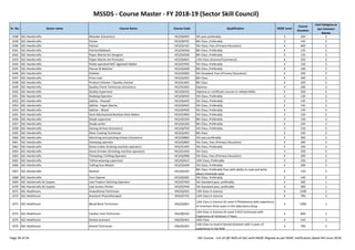 MSSDS - Course Master - FY 2018-19 (Sector Skill Council)
Sr. No. Sector name Course Name Course Code Qualification NSQF Level
Course
Duration
Cost Category as
per Common
Norms
1038 SSC-Handicrafts Moulder (Ceramics) HCS/Q0401 5th pass preferably 3 220 3
1039 SSC-Handicrafts Packer HCS/Q9701 8th Class ,Preferably 3 145 2
1040 SSC-Handicrafts Painter HCS/Q3101 5th Class, Pass (Primary Education) 4 400 2
1041 SSC-Handicrafts Painter/Nakkash HCS/Q4504 8th Class ,Preferably 4 135 2
1042 SSC-Handicrafts Paper Mache Art Designer HCS/Q4506 8th Class ,Preferably 4 125 2
1043 SSC-Handicrafts Paper Mache Art Promoter HCS/Q4601 12th Class (Science/Commerce) 6 250 2
1044 SSC-Handicrafts Pedal-operated M/C Agarbatti Maker HCS/Q7902 5th Class, Preferably 3 120 2
1045 SSC-Handicrafts Piercer & Matcher HCS/Q5406 8th Class ,Preferably 4 100 2
1046 SSC-Handicrafts Polisher HCS/Q3002 5th Stnadard, Pass (Primary Education) 4 250 2
1047 SSC-Handicrafts Press man HCS/Q2201 8th Class 4 340 2
1048 SSC-Handicrafts Product Checker / Quality checker HCS/Q1601 8th Class 4 220 2
1049 SSC-Handicrafts Quality Check Technician (Ceramics) HCS/Q1001 Diploma 4 200 3
1050 SSC-Handicrafts Quality Supervisor HCS/Q5501 Diploma or certificate courses in related fields 5 250 2
1051 SSC-Handicrafts Rubbing Operator HCS/Q4503 5th Class, Preferably 4 120 2
1052 SSC-Handicrafts Sakhta - Kharadi HCS/Q4403 5th Class, Preferably 4 145 2
1053 SSC-Handicrafts Sakhta - Paper Mache HCS/Q4401 5th Class, Preferably 4 145 2
1054 SSC-Handicrafts Sakhta – Wood HCS/Q4402 5th Class, Preferably 4 145 2
1055 SSC-Handicrafts Semi-Mechanized Bamboo Stick Maker HCS/Q7802 5th Class, Preferably 3 120 2
Page 30 of 56 SSC Course - List-of-QP-NOS-of-SSC-with-NSQF-Aligned-as per NSDC notification dated 4th-June-2018
1055 SSC-Handicrafts Semi-Mechanized Bamboo Stick Maker HCS/Q7802 5th Class, Preferably 3 120 2
1056 SSC-Handicrafts Shade supervisor HCS/Q5203 8th Class ,Preferably 4 150 2
1057 SSC-Handicrafts Shade writer HCS/Q5204 8th Class ,Preferably 3 245 2
1058 SSC-Handicrafts Sieving Artisan (Ceramics) HCS/Q0702 5th Class, Preferably 3 210 3
1059 SSC-Handicrafts Silver Coating Technician HCS/Q2401 8th Class 4 250 2
1060 SSC-Handicrafts Sketching and painting artisan (Ceramics) HCS/Q0802 5th pass preferably 4 300 3
1061 SSC-Handicrafts Stamping operator HCS/Q2802 5th Class, Pass (Primary Education) 4 200 2
1062 SSC-Handicrafts Stone Cutter (Cutting machine operator) HCS/Q1402 5th Class, Preferably 3 220 2
1063 SSC-Handicrafts Stone Grinder (Grinding machine operator) HCS/Q1403 5th Class 3 220 2
1064 SSC-Handicrafts Threading / Drilling Operator HCS/Q2906 5th Class, Pass (Primary Education) 4 200 2
1065 SSC-Handicrafts Tufted weaving supervisor HCS/Q5411 10th Class, Preferably 5 250 2
1066 SSC-Handicrafts Tufting Gun Master HCS/Q5409 5th Class, Preferably 4 200 2
1067 SSC-Handicrafts Washer HCS/Q5301
8th Class ,Preferably Pass with ability to read and write
about chemicals used
4 150 2
1068 SSC-Handicrafts Yarn Opener HCS/Q5001 5th Class, Preferably 3 140 2
1069 SSC-Handicrafts & Carpets Jute Product Stitching Operator HCS/Q7403 5th Standard pass, preferably 4 300 1
1070 SSC-Handicrafts & Carpets Jute Screen Printer HCS/Q7404 5th Standard pass, preferably 4 300 1
1071 SSC-Healthcare Anaesthesia Technician HSS/Q2501 12th Class in Science 4 1200 1
1072 SSC-Healthcare Assistant Physiotherapist HSS/Q7701 12th Class in Science 4 700 2
1073 SSC-Healthcare Blood Bank Technician HSS/Q2801
12th Class in Science Or Level 3 Phlebotomy with experience
of minimum three years in the laboratory setup
4 1000 1
1074 SSC-Healthcare Cardiac Care Technician HSS/Q0101
12th Class in Science Or Level 3 ECG Technician with
Experience of minimum 3 Years.
4 840 1
1075 SSC-Healthcare Dental Assistant HSS/Q2401 10th Class 4 510 2
1076 SSC-Healthcare Dental Technician HSS/Q5301
12th Class or Level 4 Dental Assistant with 2 years of
experience in the field
4 700 2
Page 30 of 56 SSC Course - List-of-QP-NOS-of-SSC-with-NSQF-Aligned-as per NSDC notification dated 4th-June-2018
 