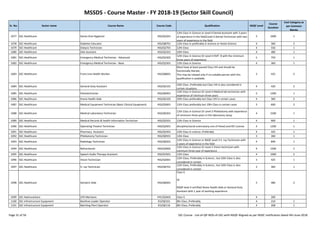 MSSDS - Course Master - FY 2018-19 (Sector Skill Council)
Sr. No. Sector name Course Name Course Code Qualification NSQF Level
Course
Duration
Cost Category as
per Common
Norms
1077 SSC-Healthcare Dento Oral Hygienist HSS/Q2201
12th Class in Science or Level 4 Dental Assistant with 3 years
of experience in the field/Level 4 Dental Technician with two
years of experience in the field
5 1000 1
1078 SSC-Healthcare Diabetes Educator HSS/Q8701 12th Class in preferably in Science or Home Science 4 360 2
1079 SSC-Healthcare Dialysis Technician HSS/Q2701 12th Class 4 556 1
1080 SSC-Healthcare Diet Assistant HSS/Q5201 10th Class 4 480 1
1081 SSC-Healthcare Emergency Medical Technician - Advanced HSS/Q2302
12th Class in Science Or Level 4 EMT B with the minimum
three years of experience
5 750 1
1082 SSC-Healthcare Emergency Medical Technician - Basic HSS/Q2301 12th Class in Science 4 360 1
1083 SSC-Healthcare Front Line Health Worker HSS/Q8601
Must have at least passed Class VIII and should be
functionally literate.
This may be relaxed only if no suitable person with this
qualification is available.
3 425 2
1084 SSC-Healthcare General Duty Assistant HSS/Q5101
10th Class ,Preferably but Class VIII is also considered in
certain situations
4 420 2
1085 SSC-Healthcare Histotechnician HSS/Q0401
12th Class in Science Or Level 4 Medical lab technician with
experience of minimum three years
5 1200 1
1086 SSC-Healthcare Home Health Aide HSS/Q5102 10th Class preferably but Class VIII in certain cases 4 360 2
1087 SSC-Healthcare Medical Equipment Technician (Basic Clinical Equipment) HSS/Q5601 12th Class preferably but 10th Class in certain cases 3 600 2
Page 31 of 56 SSC Course - List-of-QP-NOS-of-SSC-with-NSQF-Aligned-as per NSDC notification dated 4th-June-2018
1087 SSC-Healthcare Medical Equipment Technician (Basic Clinical Equipment) HSS/Q5601 12th Class preferably but 10th Class in certain cases 3 600 2
1088 SSC-Healthcare Medical Laboratory Technician HSS/Q0301
12th Class in Science Or Level 3 Phlebotomy with experience
of minimum three years in the laboratory setup
4 1500 1
1089 SSC-Healthcare Medical Records & health Information Technician HSS/Q5501 12th Class in Science 4 900 1
1090 SSC-Healthcare Operating Theatre Technician HSS/Q2601 discipline/social science(any one of these) and RCI License 4 1200 1
1091 SSC-Healthcare Pharmacy Assistant HSS/Q5401 12th Class in science ,Preferably 4 425 1
1092 SSC-Healthcare Phlebotomy Technician HSS/Q0501 12th Class 3 360 1
1093 SSC-Healthcare Radiology Technician HSS/Q0201
12th Class in Science or NSQF Level 3 X ray Technician with
2 years of experience in the field
4 840 1
1094 SSC-Healthcare Refractionist HSS/Q3002
12th Class in Science Or Level 3 Vision technician with
minimum three year of experience
4 1200 2
1095 SSC-Healthcare Speech Audio Therapy Assistant HSS/Q7601 12th Class 4 1000 2
1096 SSC-Healthcare Vision Technician HSS/Q3001
12th Class, Preferably in Science , but 10th Class is also
considered in certain
3 425 1
1097 SSC-Healthcare X- ray Technician HSS/Q0701
12th Class, Preferably in Science , but 10th Class is also
considered in certain
3 360 1
1098 SSC-Healthcare Geriatric Aide HSS/Q6001
Class X
Or
NSQF level 4 certified Home Health Aide or General Duty
Assistant with 1 year of working experience
5 480 2
1099 SSC-Hydrocarbons LPG Mechanic HYC/Q3401 Class X 4 200
1100 SSC-Infrastructure Equipment Backhoe Loader Operator IES/Q0101 8th Class ,Preferably 4 210 1
1101 SSC-Infrastructure Equipment Batching Plant Operator IES/Q0116 8th Class, Preferably 4 208 1
Page 31 of 56 SSC Course - List-of-QP-NOS-of-SSC-with-NSQF-Aligned-as per NSDC notification dated 4th-June-2018
 
