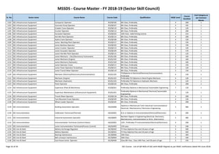 MSSDS - Course Master - FY 2018-19 (Sector Skill Council)
Sr. No. Sector name Course Name Course Code Qualification NSQF Level
Course
Duration
Cost Category as
per Common
Norms
1102 SSC-Infrastructure Equipment Compactor Operator IES/Q0106 8th Class ,Preferably 4 208 1
1103 SSC-Infrastructure Equipment Concrete Pump Operator IES/Q0107 8th Class ,Preferably 4 192 1
1104 SSC-Infrastructure Equipment Crawler Crane Operator IES/Q0110 8th Class ,Preferably 4 120 1
1105 SSC-Infrastructure Equipment Crusher Operator IES/Q0112 8th Class, Preferably 4 208 1
1106 SSC-Infrastructure Equipment Excavator Operator IES/Q0103 10th Class Valid Driving License 4 210 1
1107 SSC-Infrastructure Equipment Hot Mix Plant Operator IES/Q0114 8th Class, Preferably 4 208 1
1108 SSC-Infrastructure Equipment Hydra Crane Operator IES/Q0108 8th Class ,Preferably 4 120 1
1109 SSC-Infrastructure Equipment Junior Batching Plant Operator IES/Q0117 8th Class, Preferably 3 150 1
1110 SSC-Infrastructure Equipment Junior Backhoe Operator IES/Q0102 8th Class ,Preferably 3 150 1
1111 SSC-Infrastructure Equipment Junior Crusher Operator IES/Q0113 8th Class, Preferably 3 120 1
1112 SSC-Infrastructure Equipment Junior Excavator Operator IES/Q0104 8th Class ,Preferably 3 170 1
1113 SSC-Infrastructure Equipment Junior Hot Mix Plant Operator IES/Q0115 8th Class, Preferably 3 120 1
1114 SSC-Infrastructure Equipment Junior Mechanic – Elec/Electronics/ Instruments IES/Q1106 8th Class ,Preferably 3 160 1
1115 SSC-Infrastructure Equipment Junior Mechanic (Engine) IES/Q1102 8th Class ,Preferably 3 160 1
1116 SSC-Infrastructure Equipment Junior Mechanic (Hydraulic) IES/Q1104 8th Class ,Preferably 3 160 1
1117 SSC-Infrastructure Equipment Junior Operator Crane IES/Q0111 8th Class ,Preferably 3 150 1
1118 SSC-Infrastructure Equipment Junior Paver Operator/ Screedman IES/Q0121 8th Class, Preferably 3 120 1
1119 SSC-Infrastructure Equipment Junior Transit Mixer Operator IES/Q0119 8th Class, Preferably 3 150 1
Page 32 of 56 SSC Course - List-of-QP-NOS-of-SSC-with-NSQF-Aligned-as per NSDC notification dated 4th-June-2018
1119 SSC-Infrastructure Equipment Junior Transit Mixer Operator IES/Q0119 8th Class, Preferably 3 150 1
1120 SSC-Infrastructure Equipment Mechanic (Electrical/Electronics/Instrumentation) IES/Q1105
ITI/Diploma in Electrical/Electronic/Instrumentation,
Preferably
4 120 1
1121 SSC-Infrastructure Equipment Mechanic (Engine) IES/Q1101 Preferably ITI/ Diploma in Diesel Engine Mechanic 4 120 1
1122 SSC-Infrastructure Equipment Mechanic (Hydraulic) IES/Q1103 Preferably ITI/ Diploma in Hydraulic Mechanic 4 120 1
1123 SSC-Infrastructure Equipment Paver Operator IES/Q0120 8th Class, Preferably 4 208 1
1124 SSC-Infrastructure Equipment Supervisor (Plant & Machinery) IES/Q0201 Preferably Diploma in Mechanical/ Automobile Engineering 7 120 1
1125 SSC-Infrastructure Equipment Supervisor Maintenance (Infrastructure Equipment) IES/Q1201
Preferably Diploma in Mechanical/ Electrical/ Automobile
Engineering
7 120 1
1126 SSC-Infrastructure Equipment Transit Mixer Operator IES/Q0118 8th Class, Preferably 4 208 1
1127 SSC-Infrastructure Equipment Tyre Mounted Crane Operator IES/Q0109 8th Class ,Preferably 4 120 1
1128 SSC-Infrastructure Equipment Wheel Loader Operator IES/Q0105 8th Class ,Preferably 4 208 1
1129 SSC-Instrumentation Building Automation Specialist IAS/Q3006
Diploma in Mechanical/ Civil/ Industrial/ Instrumentation/
Electrical / Mechatronics/ Electronics Engineering
5 480 1
1130 SSC-Instrumentation Callibration Technician(Thermal) IAS/Q5001 B.Sc or Diploma in Instrumentation/Electrical/Electronics 4 200 1
1131 SSC-Instrumentation Industrial Automation Specialist IAS/Q8005
Bachelor Degree in Engineering (Electrical, Electronics,
Mechatronics, Instrumentation) or M.Sc. (Electronics)
5 480 1
1132 SSC-Instrumentation Instrumentation Technician (Control Valves) IAS/Q3001 12th , Preferably ITI-Instrumentation/Electrical/Electronics 4 208 1
1133 SSC-Instrumentation Junior Instrumentation Technicain(Process Control) IAS/Q3003 12th pass 3 248 1
1134 SSC-Iron & Steel Battery Anchorage Regulator ISC/Q0202 ITI Pass Diploma Pass and 18 years of age 4 500 1
1135 SSC-Iron & Steel Battery Operator ISC/Q0201 ITI Pass Diploma Pass and 18 years of age 5 500 1
1136 SSC-Iron & Steel Bearing maintenance ISC/Q0906 10th Class 3 300 1
1137 SSC-Iron & Steel Belt conveyor maintenance ISC/Q0904 10th Class 3 190 1
1138 SSC-Iron & Steel Cast House Junior Operator ISC/Q0406 Class 8th Pass , Class 10th Pass and 18 years of age 2 150 1
Page 32 of 56 SSC Course - List-of-QP-NOS-of-SSC-with-NSQF-Aligned-as per NSDC notification dated 4th-June-2018
 