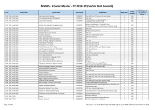 MSSDS - Course Master - FY 2018-19 (Sector Skill Council)
Sr. No. Sector name Course Name Course Code Qualification NSQF Level
Course
Duration
Cost Category as
per Common
Norms
1139 SSC-Iron & Steel Cast House Senior Operator ISC/Q0407 Class 10th Pass, ITI Pass and 18 years of age 4 190 1
1140 SSC-Iron & Steel Coil Packaging Operator: Rolling Mills ISC/Q0702 10th Class 3 190 1
1141 SSC-Iron & Steel Control Room Operator ISC/Q0409
ITI Pass/ Diploma in Engineering, B.E. /
B. Tech Pass and 18 years of age
5 500 1
1142 SSC-Iron & Steel Control Room Operator for Agglomeration ISC/Q0301
Diploma (Metallurgical / Mechanical) Pass,
BE (Metallurgical / Mechanical) Pass and 18 years of age
5 250 1
1143 SSC-Iron & Steel Conveyor operation and maintenance ISC/Q0902 10th Class 3 270 1
1144 SSC-Iron & Steel Dumper Operator ISC/Q0403 8th Class, Driving Licence 4 190 1
1145 SSC-Iron & Steel EOT/ Overhead crane operator ISC/Q0901 10th Class 3 272 1
1146 SSC-Iron & Steel Excavator Operator ISC/Q0404 10th Class Valid Driving License 3 300 1
1147 SSC-Iron & Steel Fitter - Instrumentation ISC/Q1102 10th Class (Science) 3 300 1
1148 SSC-Iron & Steel Fitter : Hydraulic & Pneumatic System ISC/Q0903 ITI 4 500 1
1149 SSC-Iron & Steel Fitter : Levelling , alignment , balancing ISC/Q0905 10th Class 3 330 1
1150 SSC-Iron & Steel Fitter Electrical Assembly ISC/Q1001 12th Class (Science)/ ITI 3 310 1
1151 SSC-Iron & Steel Fitter Electronic Assembly ISC/Q1101 12th Class (Science)/ ITI 3 300 1
1152 SSC-Iron & Steel Fitter Maintenance: Ferro Alloys ISC/Q5501 Class 10th Pass ITI Pass and 18 years of age 3 300 1
1153 SSC-Iron & Steel Fluid Management Operator: Rolling Mills ISC/Q0703 12th Class (Science) 4 500 1
Page 33 of 56 SSC Course - List-of-QP-NOS-of-SSC-with-NSQF-Aligned-as per NSDC notification dated 4th-June-2018
1153 SSC-Iron & Steel Fluid Management Operator: Rolling Mills ISC/Q0703 12th Class (Science) 4 500 1
1154 SSC-Iron & Steel Gas Tungsten Arc Welding ISC/Q0911 10th Class 4 380 1
1155 SSC-Iron & Steel House Keeping with Mechanised Equipment ISC/Q0408 Class 8th Pass and 18 years of age 2 300 1
1156 SSC-Iron & Steel Iron & Steel: Machinist ISC/Q0909 12th Class, Preferably 3 390 1
1157 SSC-Iron & Steel Iron & Steel: Marker & Signage Painter ISC/Q0913 8th Class 2 240 1
1158 SSC-Iron & Steel Iron & Steel: Plasma Cutter ISC/Q0910 10th Class 4 280 1
1159 SSC-Iron & Steel Iron & Steel: Utility Hand-Plant Operations ISC/Q0410 8th Class 1 240 1
1160 SSC-Iron & Steel Laboratory Technician - Physical Analysis ISC/Q0801
B.Sc (with Physics as a subject) Pass /
Dip.in Engineering (Mechanical/Electrical) Pass
3 360 1
1161 SSC-Iron & Steel Manual Packaging & Marking Operations ISC/Q0704 Class 8th Pass and 18 years of age 2 270 1
1162 SSC-Iron & Steel Mobile equipment maintenance ISC/Q0907 10th Class 3 380 1
1163 SSC-Iron & Steel Mobile Equipment Operator ISC/Q0401 10th Class Pass 3 500 1
1164 SSC-Iron & Steel Process Operator ISC/Q0701 ITI 5 500 1
1165 SSC-Iron & Steel Refractory Bricks Layer ISC/Q1201 Class 10th Pass Class 12th Pass and 18 years of age 3 300 1
1166 SSC-Iron & Steel Reversing System Maintenance ISC/Q0204 Class 10th Pass Class 12th Pass and 18 years of age 2 340 1
1167 SSC-Iron & Steel Rigger : Rigging of heavy material ISC/Q0908 10th Class 3 250 1
1168 SSC-Iron & Steel Screen & Crusher Operator ISC/Q0102 Class 10th Pass ITI Pass and 18 years of age 3 310 1
1169 SSC-Iron & Steel Shift In Charge – Furnace – Ferro Alloys ISC/Q5301 Diploma (Mech/Metallurgy/Electrical) 5 500 1
1170 SSC-Iron & Steel Stacker / Reclaimer Operator ISC/Q0104
ITI (Mechanical) pass Diploma (Mechanical / Electrical) Pass
and 18 years of age
3 310 1
1171 SSC-Iron & Steel Stoking Car Operator: Ferro Alloys ISC/Q5302 10th Class Valid Driving License 3 340 1
1172 SSC-Iron & Steel Supervisor - Refractory Brick Laying ISC/Q1203 B.Sc /Diploma Pass B.Tech/B.E Pass and 18 years of age 5 400 1
1173 SSC-Iron & Steel Technician Furnace Transformer: Ferro Alloys ISC/Q5601 ITI (Electrical/Electronics) 4 500 1
1174 SSC-IT-ITES Analyst SSC/Q0701
Bachelor's Degree in
Science/Technology/Computers/Business
7 400 2
1175 SSC-IT-ITES Analyst - Research SSC/Q2601 Bachelor's Degree in any discipline 7 400 2
Page 33 of 56 SSC Course - List-of-QP-NOS-of-SSC-with-NSQF-Aligned-as per NSDC notification dated 4th-June-2018
 
