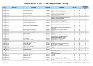 MSSDS - Course Master - FY 2018-19 (Sector Skill Council)
Sr. No. Sector name Course Name Course Code Qualification NSQF Level
Course
Duration
Cost Category as
per Common
Norms
1176 SSC-IT-ITES Analyst Application Security SSC/Q0903
Diploma in Engineering(with 1 year experience) or Bachelor's
Degree in Science/Technology/Computers
7 600 2
1177 SSC-IT-ITES Analyst Compliance Audit SSC/Q0907
Graduate in Science/ Computer Science/Electronics and
Engineering /Information Technology
7 700 2
1178 SSC-IT-ITES Analyst Endpoint Security SSC/Q0905 Diploma in IT/Computer 7 700 2
1179 SSC-IT-ITES Analyst Identity and Access Management SSC/Q0904
Graduate in Science/ Computer Science/Electronics and
Engineering /Information Technology
7 700 2
1180 SSC-IT-ITES Analyst Security Operations Centre SSC/Q0909 Diploma in Engineering or any graduate course 7 700 2
1181 SSC-IT-ITES Application Maintenance Engineer SSC/Q0201
Diploma in engineering, Bachelor's Degree in
Science/Technology/ Computers or any graduate course
7 400 2
1182 SSC-IT-ITES Architect Identity and Access Management SSC/Q0928
Graduate in Science/ Computer Science/Electronics and
Engineering /Information Technology
8 900 2
1183 SSC-IT-ITES Associate - Analytics SSC/Q2101
Bachelor's Degree in Statistics/ Science/Technology or any
other course
7 400 2
1184 SSC-IT-ITES Associate - Clinical Data Management SSC/Q2401 Bachelor's Degree in Computer Science/Biology 7 400 2
Page 34 of 56 SSC Course - List-of-QP-NOS-of-SSC-with-NSQF-Aligned-as per NSDC notification dated 4th-June-2018
1184 SSC-IT-ITES Associate - Clinical Data Management SSC/Q2401 Bachelor's Degree in Computer Science/Biology 7 400 2
1185 SSC-IT-ITES Associate - CRM SSC/Q2202 12th Class 5 400 2
1186 SSC-IT-ITES Associate - Desktop Publishing(DTP) SSC/Q2702 Bachelor's Degree in any discipline 7 400 2
1187 SSC-IT-ITES Associate - Editorial SSC/Q2701 12th Class 7 400 2
1188 SSC-IT-ITES Associate - HRO SSC/Q2502 Bachelor's Degree in English or any other graduate course 7 400 2
1189 SSC-IT-ITES Associate - Recruitment SSC/Q2501
Bachelor's Degree in Human Resources/General
Management or graduate in any discipline
5 400 2
1190 SSC-IT-ITES Associate - SCM SSC/Q3001 Bachelor's Degree in Commerce/ Science 7 400 2
1191 SSC-IT-ITES Associate - Transactional F&A SSC/Q2301 Bachelor's Degree in any discipline 7 400 2
1192 SSC-IT-ITES Associate Operations Engineer SSC/Q5101 12th Class 5 400 2
1193 SSC-IT-ITES Associate-Customer Care (Non-Voice) SSC/Q2201 12th Class 5 400 2
1194 SSC-IT-ITES Associate-F&A Complex SSC/Q2302 Bachelor's Degree in Commerce/Accounts/Finance 7 400 2
1195 SSC-IT-ITES Associate-Learning SSC/Q2801 Bachelor's Degree in any discipline 7 400 2
1196 SSC-IT-ITES Associate-Medical Transcription SSC/Q2402
Bachelor's Degree in Science/Certificate in Medical
Transcription
7 400 2
1197 SSC-IT-ITES Collections Executive SSC/Q2214 12th Class 4 400 2
1198 SSC-IT-ITES Communication Analyst SSC/Q7102
Bachelor's Degree in Science/Technology/Computers or any
other graduate course
5 400 2
1199 SSC-IT-ITES Consultant Network Security SSC/Q0917
Graduate in Security/ Computer Science/Electronics and
Engineering
/Information Technology
8 900 2
1200 SSC-IT-ITES CRM Domestic Non -Voice SSC/Q2211 10th Class 4 400 2
1201 SSC-IT-ITES CRM Domestic Voice SSC/Q2210 10th Class 4 400 2
1202 SSC-IT-ITES Deployment Engineer SSC/Q0301
Diploma in Engineering/ Bachelor's Degree in
Science/Technology/ Computers or any graduate course
7 400 2
1203 SSC-IT-ITES Design Engineer SSC/Q6601 BE/Btech 7 400 2
Page 34 of 56 SSC Course - List-of-QP-NOS-of-SSC-with-NSQF-Aligned-as per NSDC notification dated 4th-June-2018
 